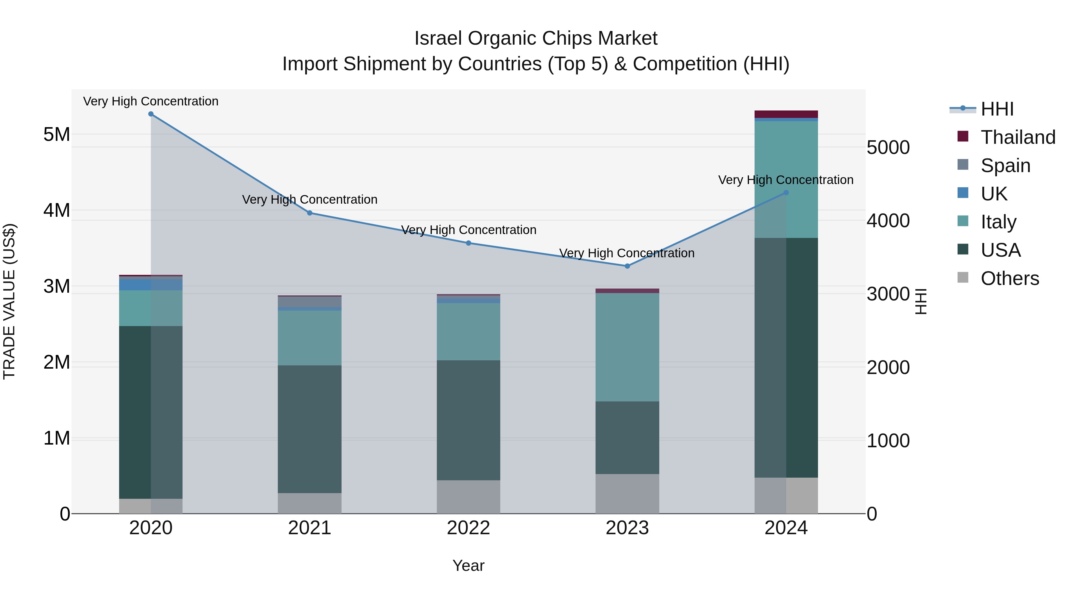 Israel Organic Chips Market Top 5 Importing Countries and Market Competition (HHI) Analysis