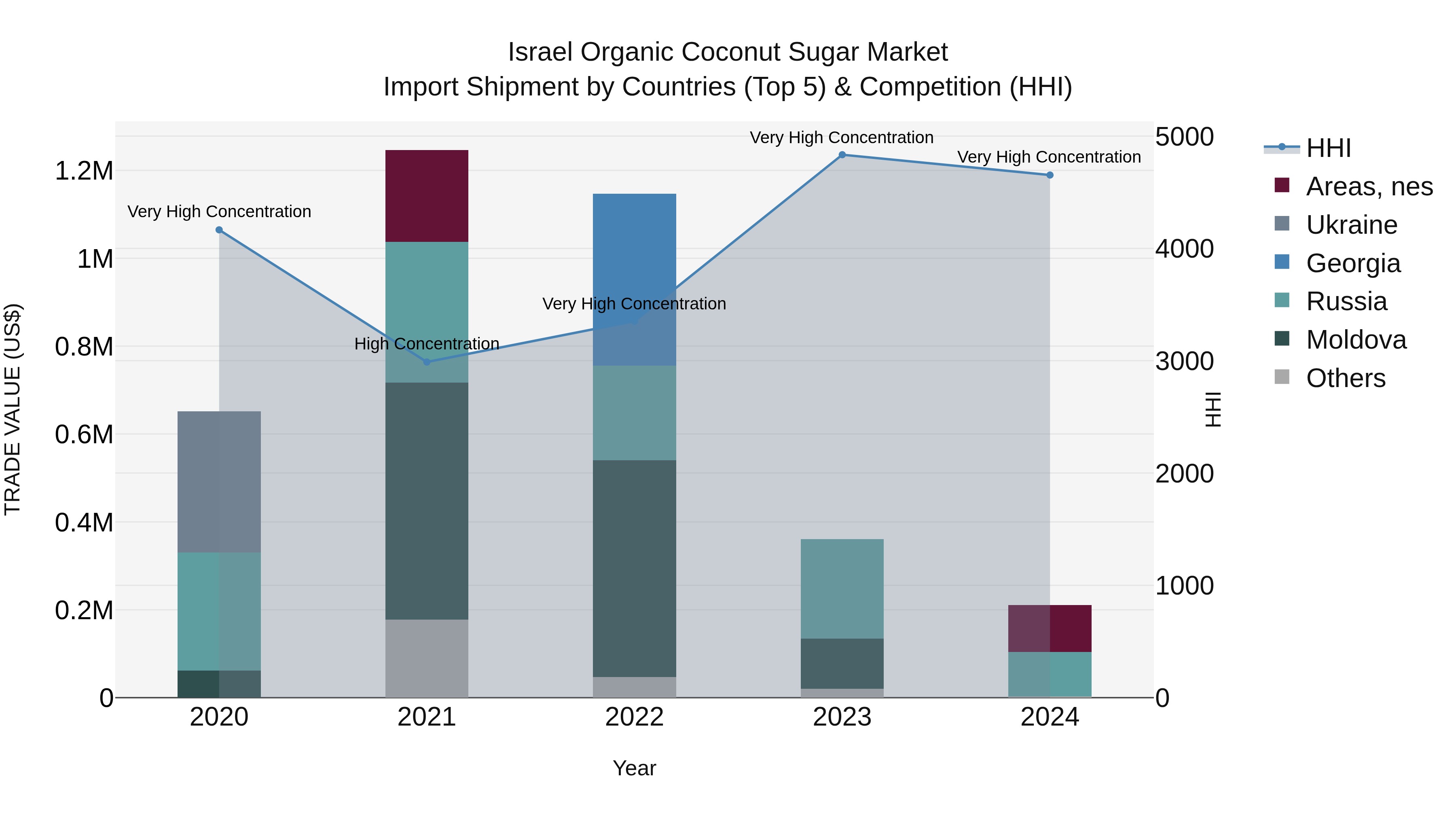 Israel Organic Coconut Sugar Market Top 5 Importing Countries and Market Competition (HHI) Analysis