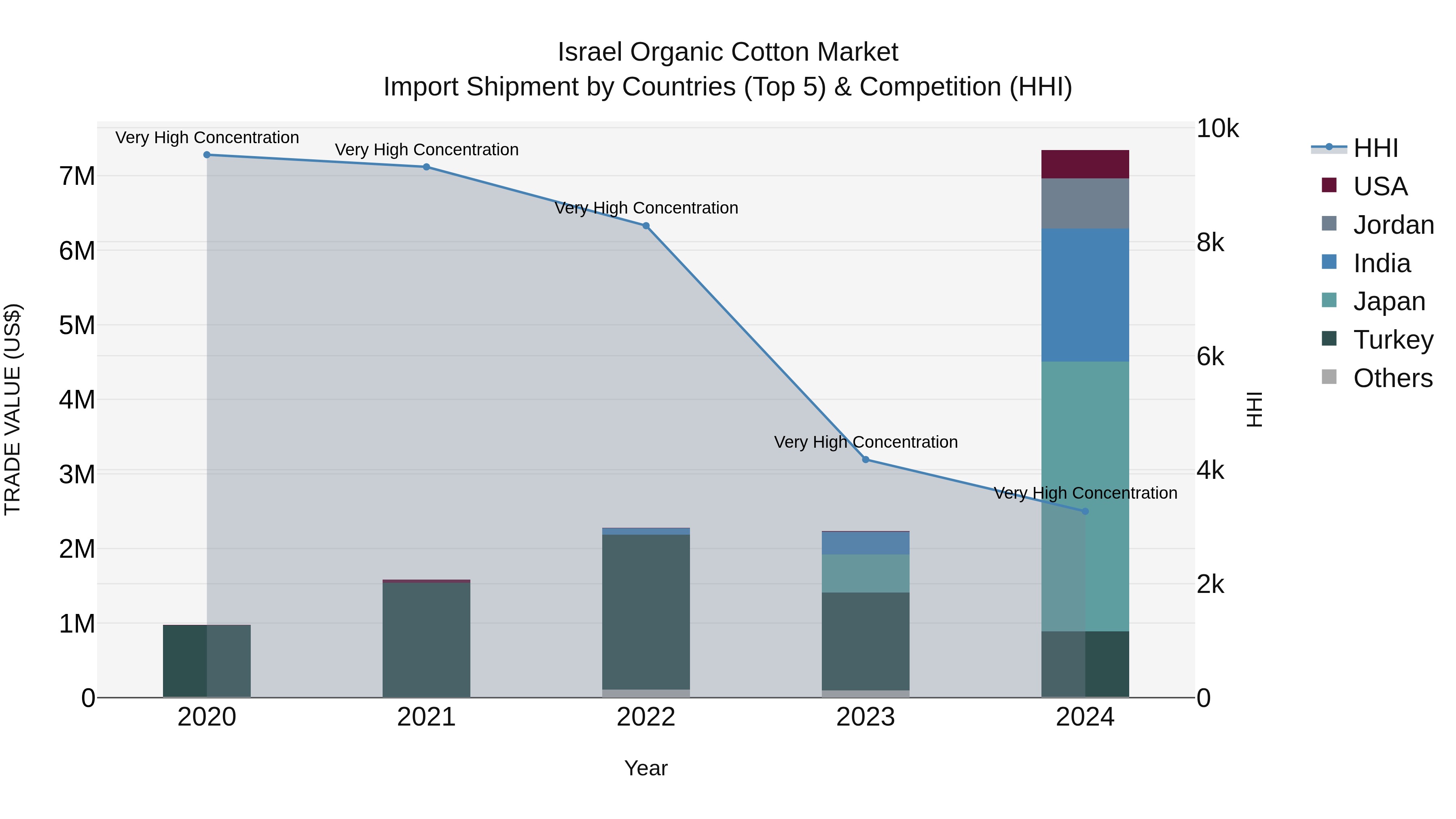 Israel Organic Cotton Market Top 5 Importing Countries and Market Competition (HHI) Analysis