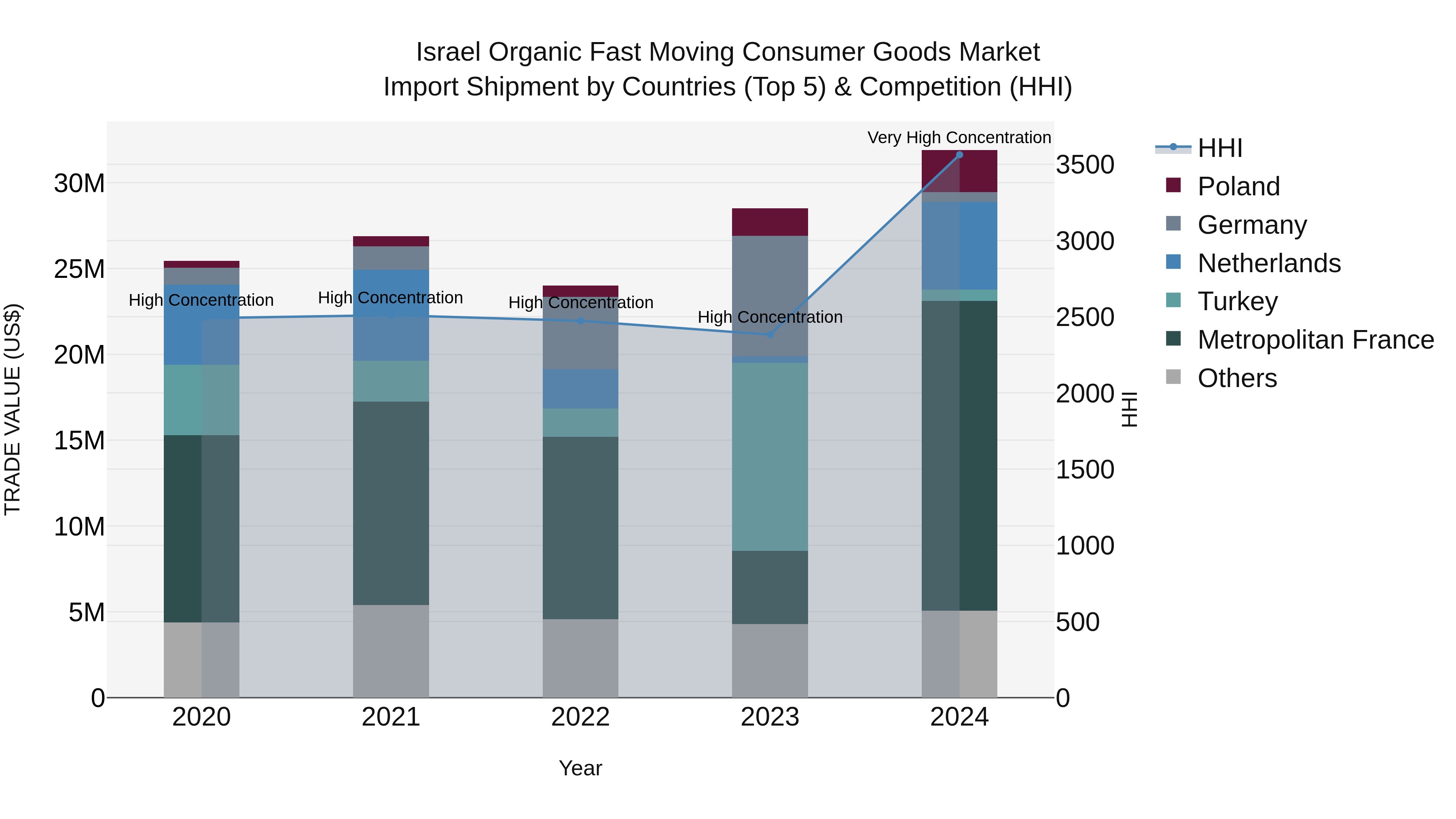 Israel Organic Fast Moving Consumer Goods Market Top 5 Importing Countries and Market Competition (HHI) Analysis