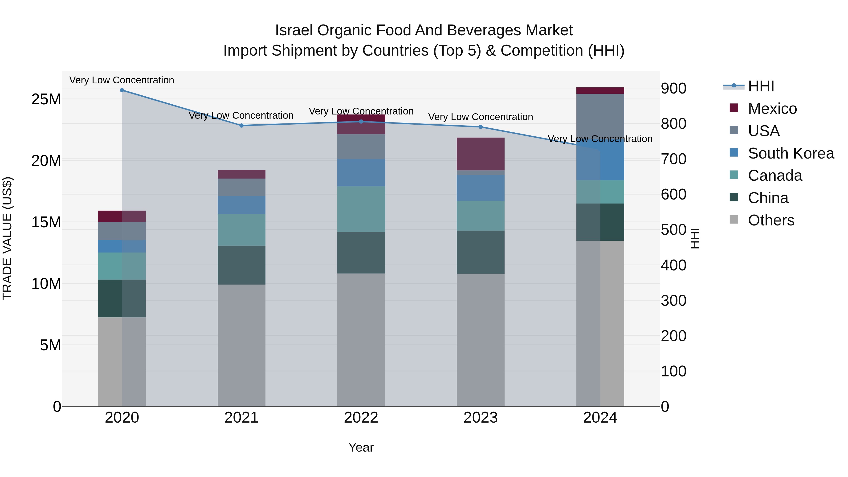 Israel Organic Food and Beverages Market Top 5 Importing Countries and Market Competition (HHI) Analysis
