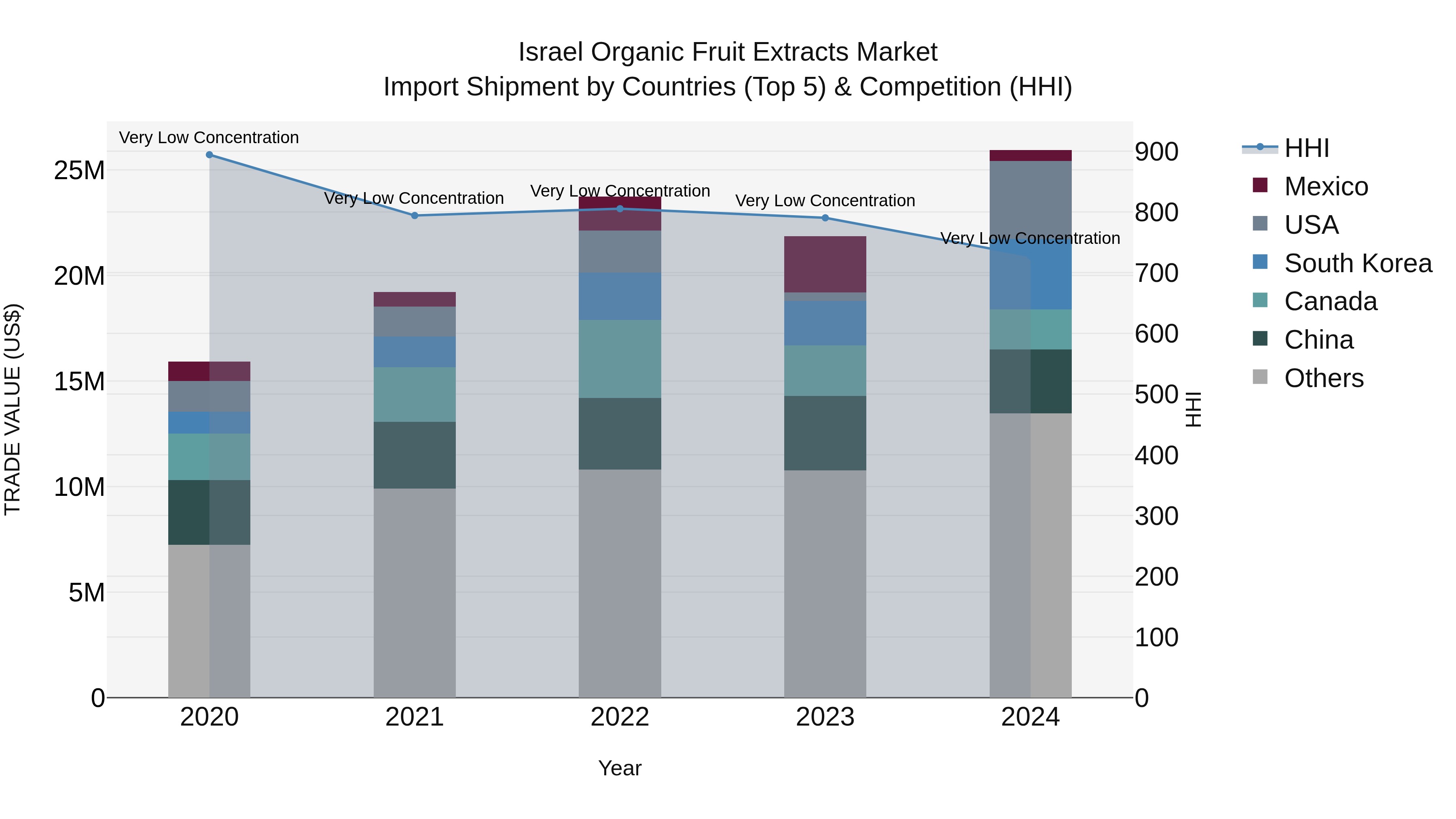 Israel Organic Fruit Extracts Market Top 5 Importing Countries and Market Competition (HHI) Analysis