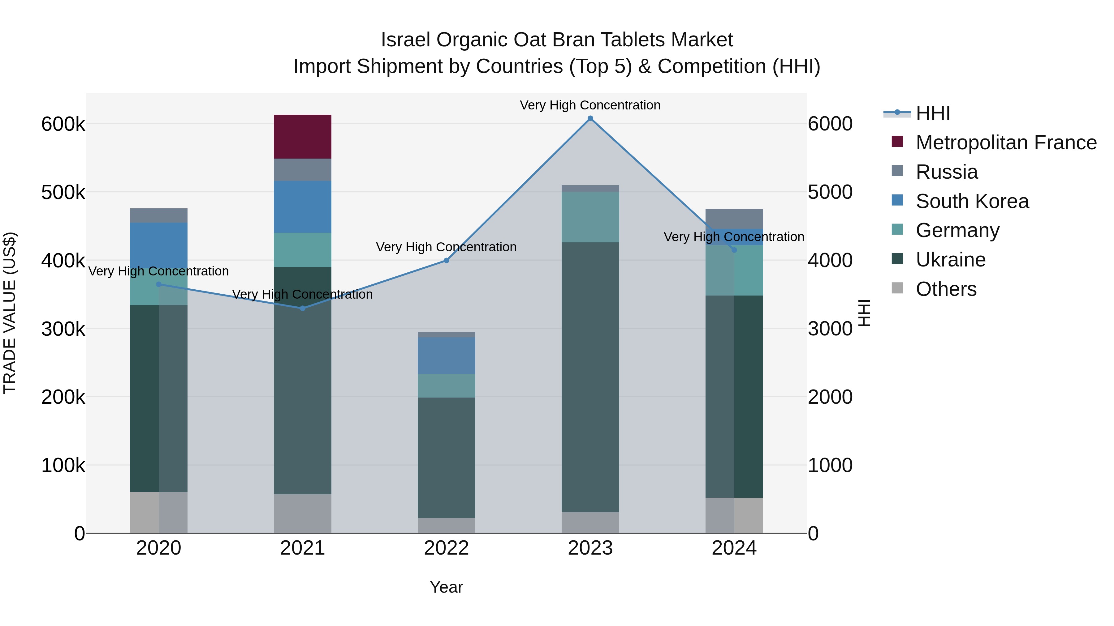 Israel Organic Oat Bran Tablets Market Top 5 Importing Countries and Market Competition (HHI) Analysis
