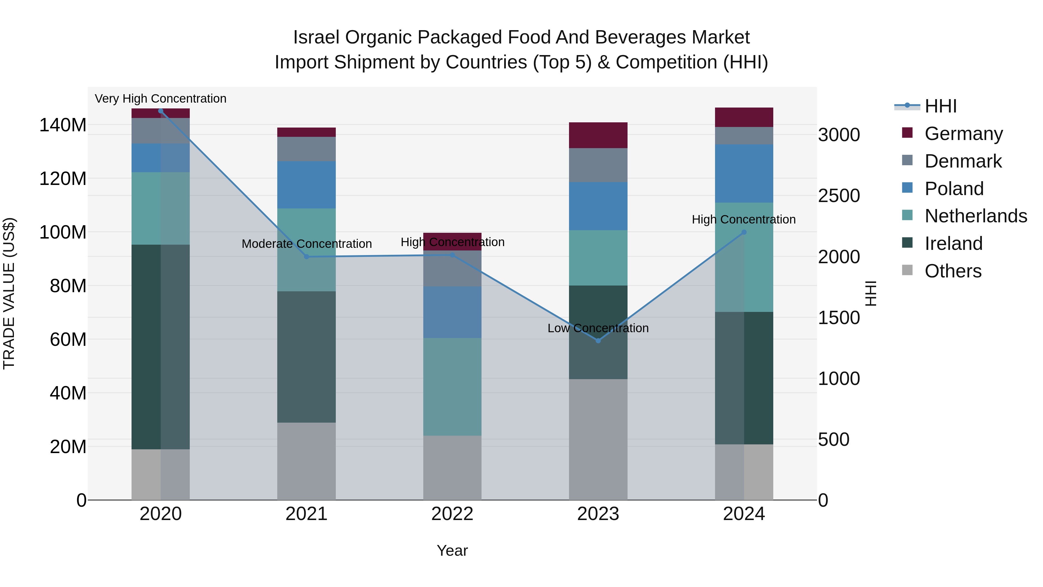 Israel Organic Packaged Food and Beverages Market Top 5 Importing Countries and Market Competition (HHI) Analysis
