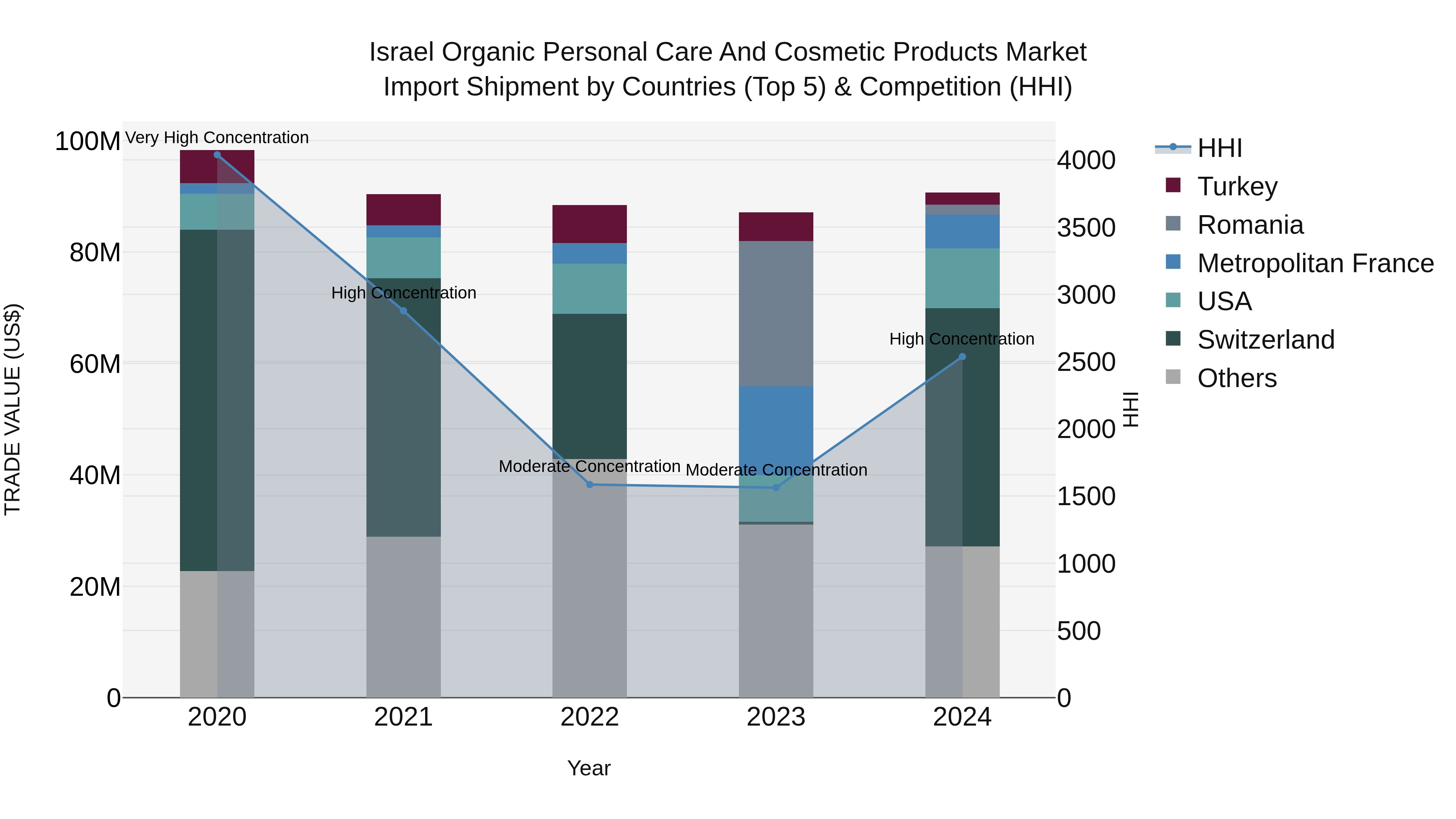 Israel Organic Personal Care and Cosmetic Products Market Top 5 Importing Countries and Market Competition (HHI) Analysis