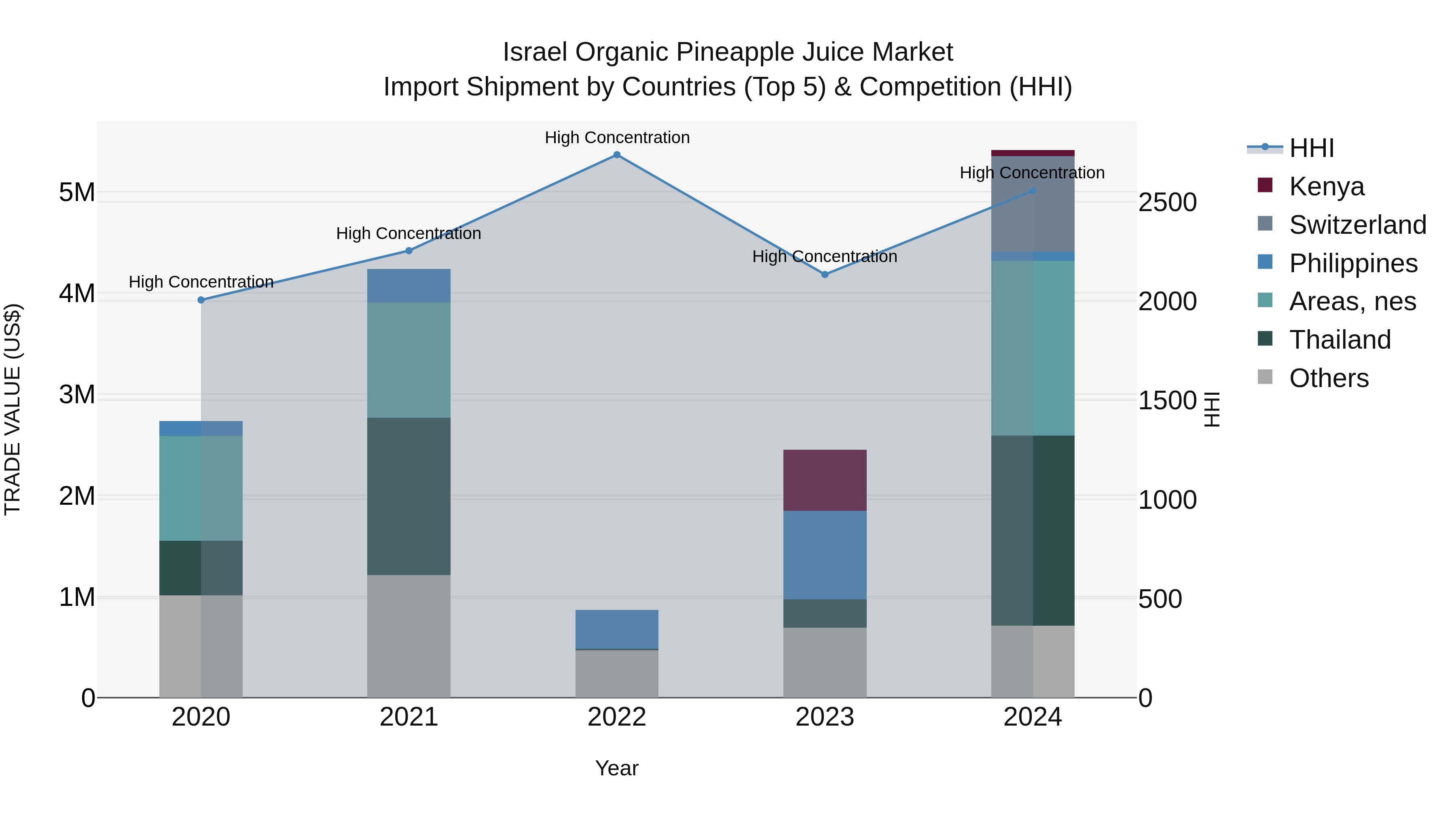 Israel Organic Pineapple Juice Market Top 5 Importing Countries and Market Competition (HHI) Analysis