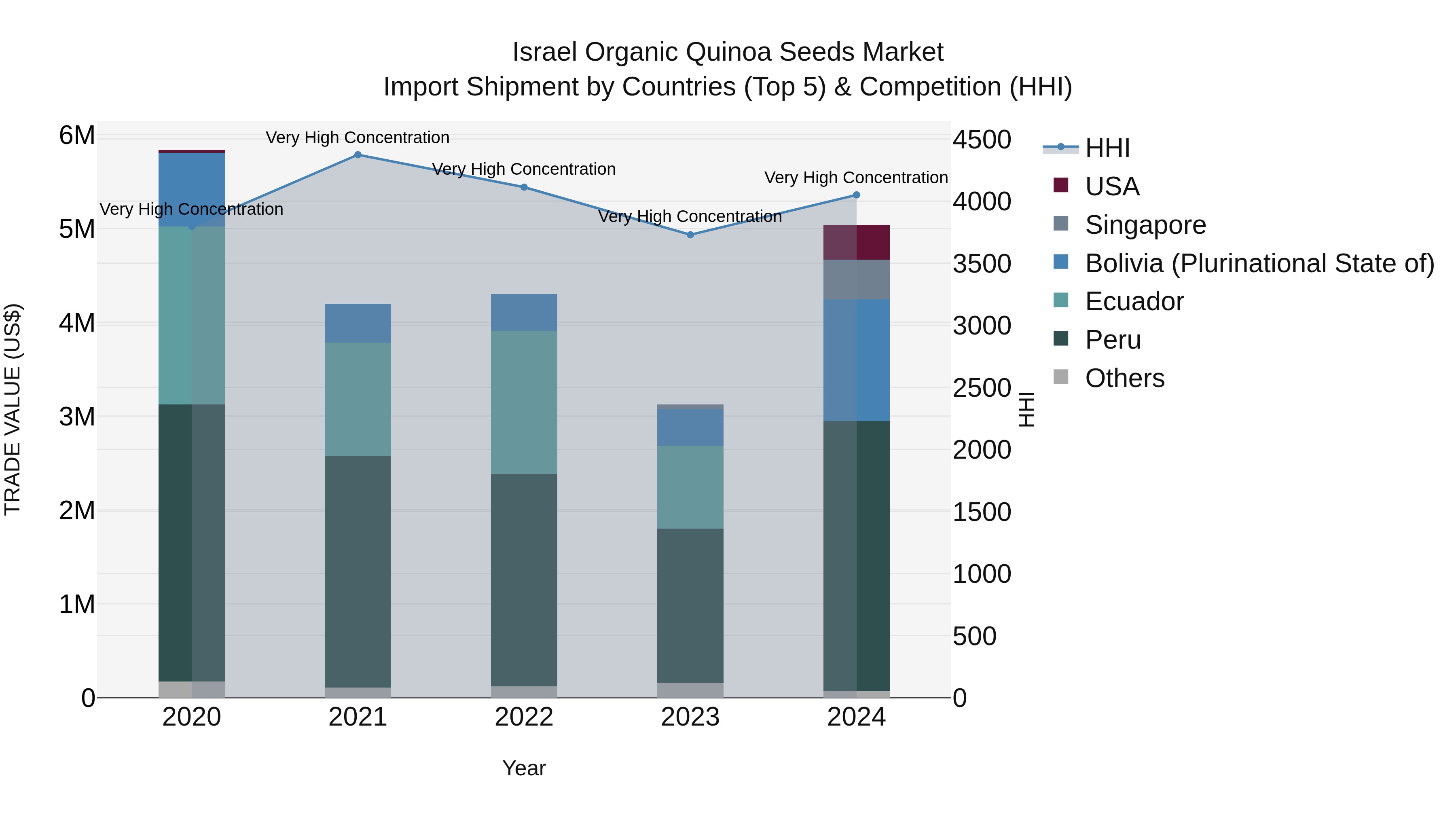 Israel Organic Quinoa Seeds Market Top 5 Importing Countries and Market Competition (HHI) Analysis