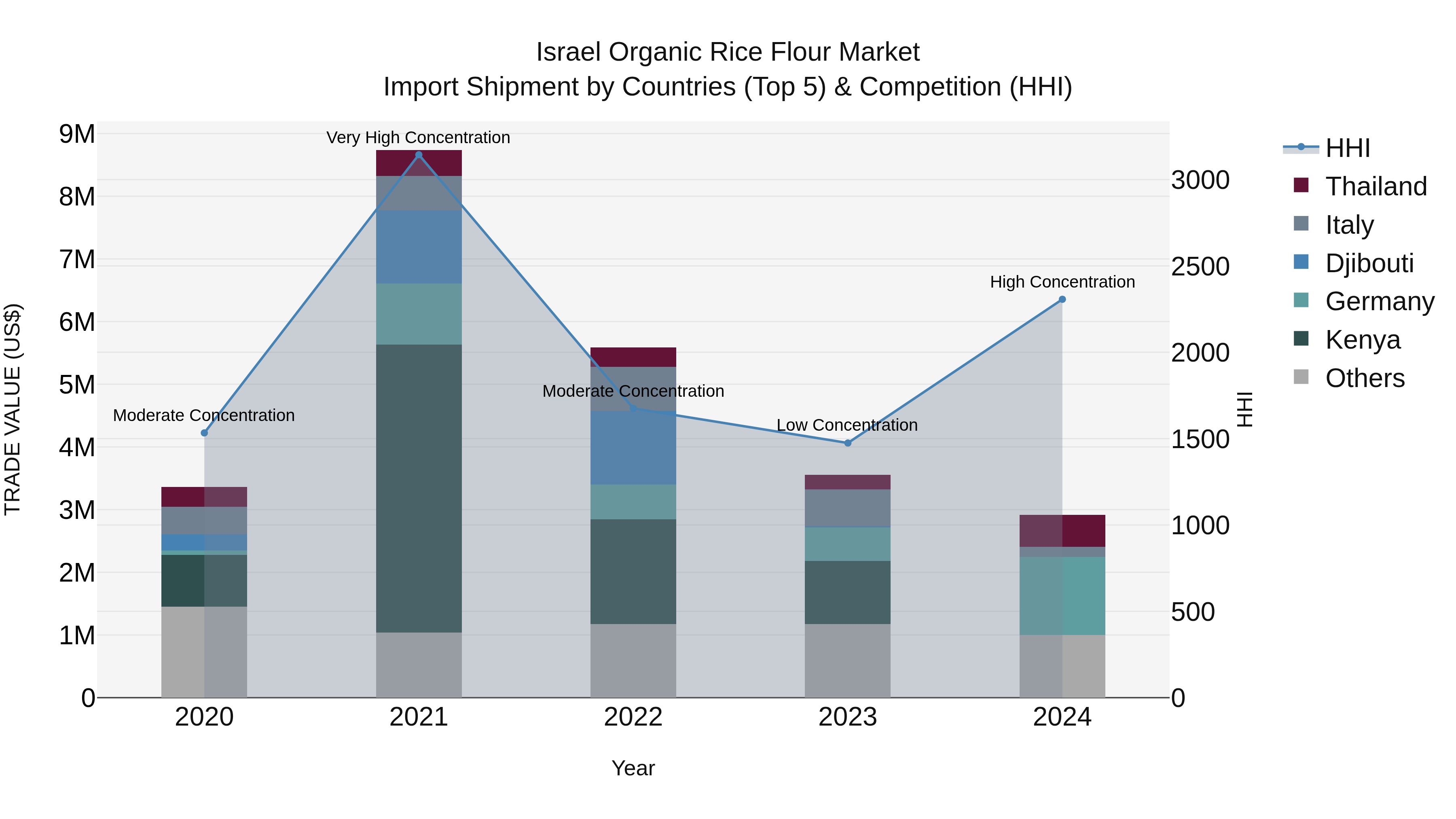 Israel Organic Rice Flour Market Top 5 Importing Countries and Market Competition (HHI) Analysis