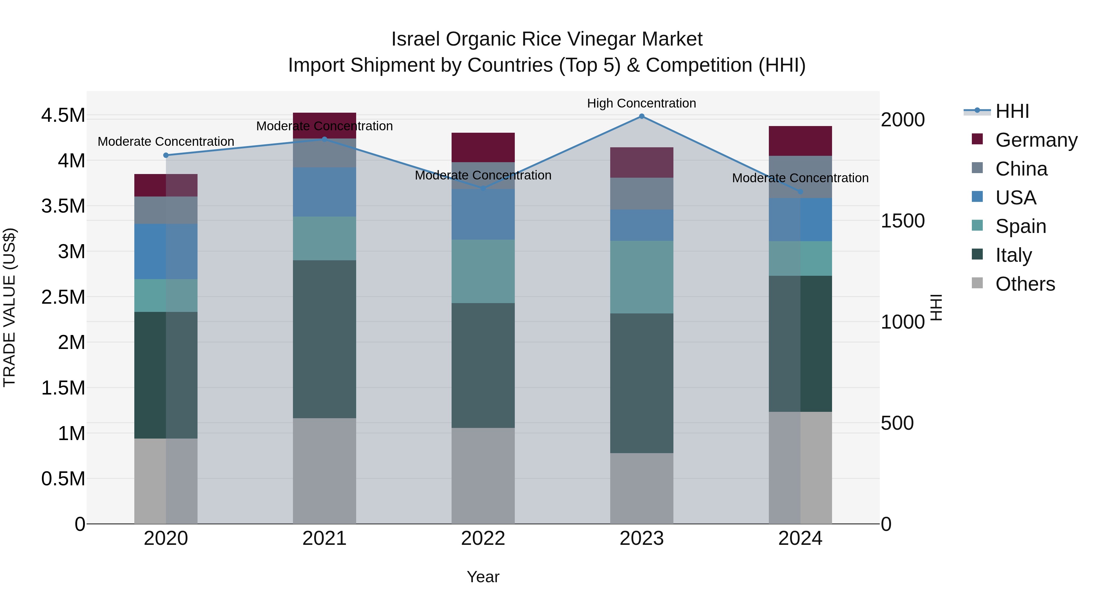 Israel Organic Rice Vinegar Market Top 5 Importing Countries and Market Competition (HHI) Analysis