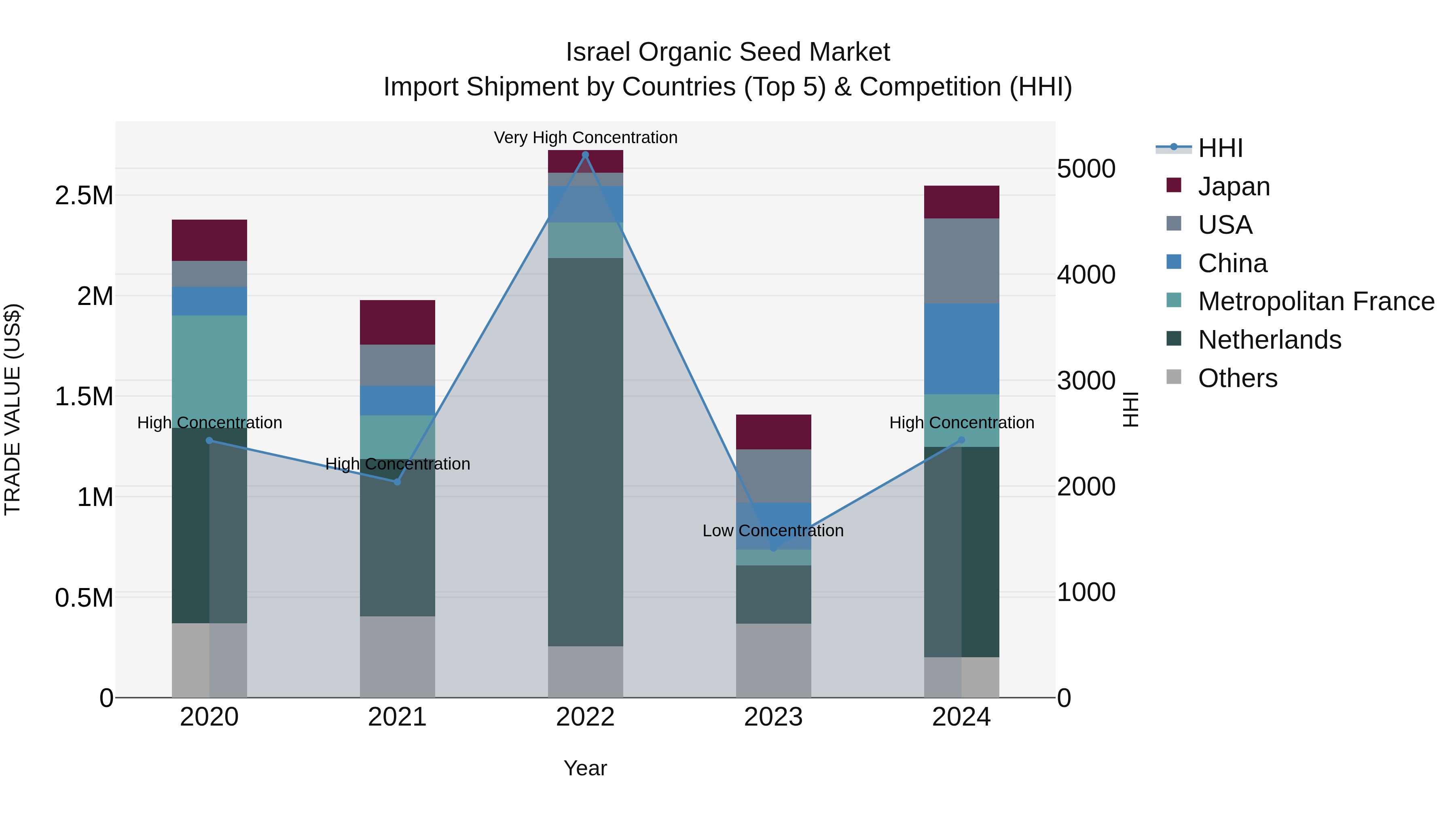 Israel Organic Seed Market Top 5 Importing Countries and Market Competition (HHI) Analysis