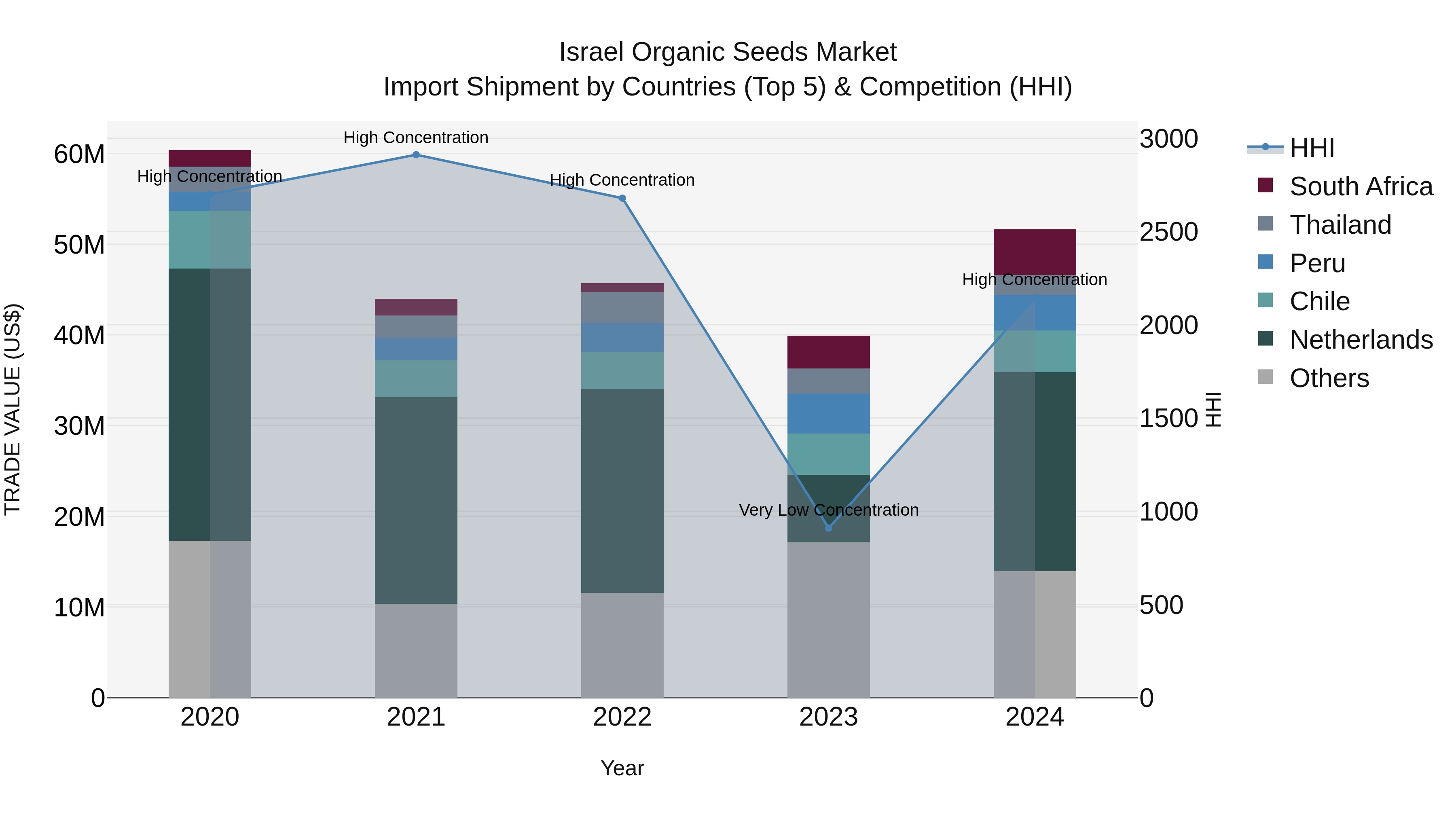 Israel Organic Seeds Market Top 5 Importing Countries and Market Competition (HHI) Analysis