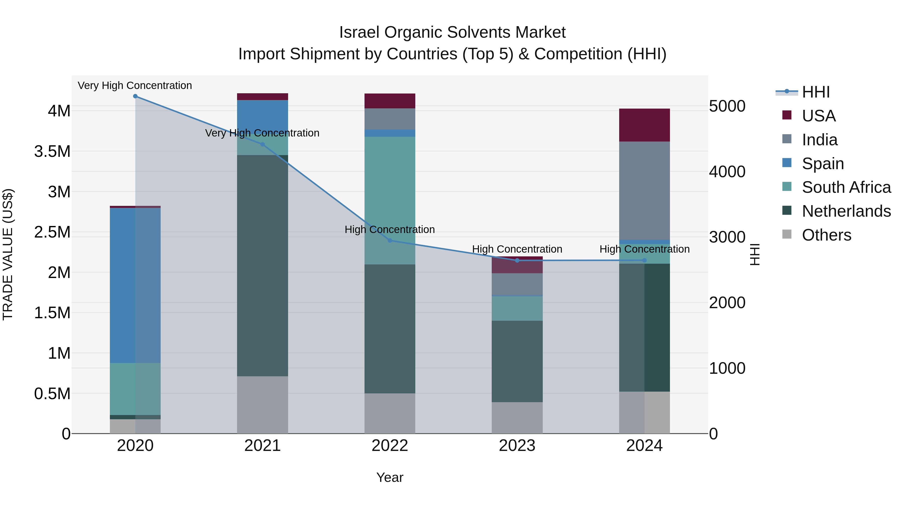 Israel Organic Solvents Market Top 5 Importing Countries and Market Competition (HHI) Analysis