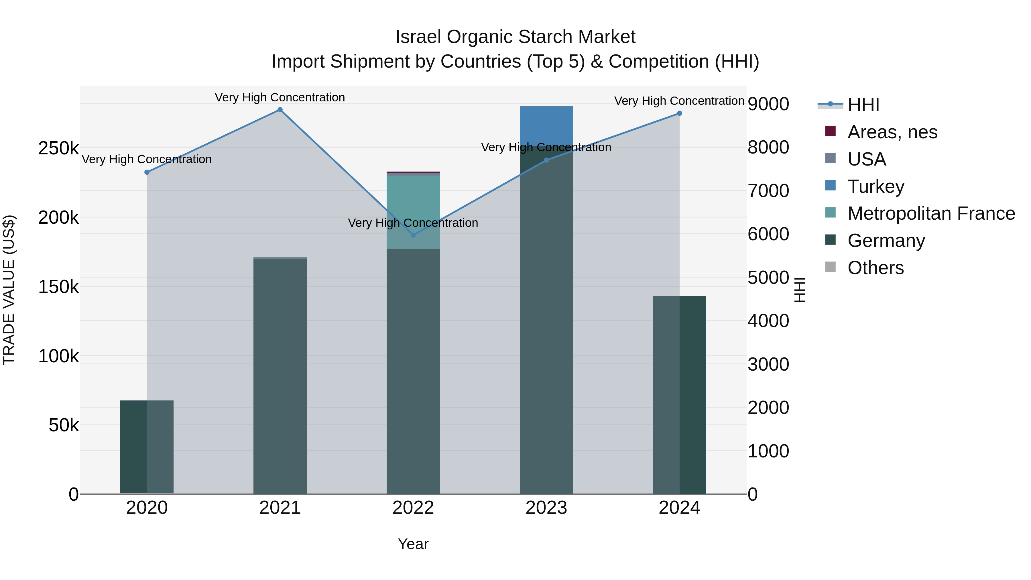 Israel Organic Starch Market Top 5 Importing Countries and Market Competition (HHI) Analysis