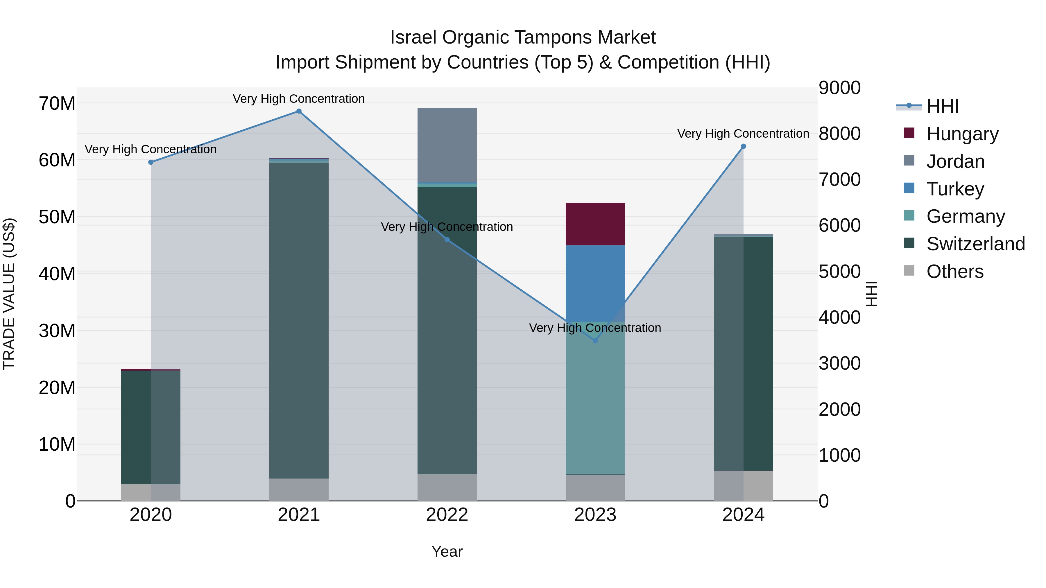 Israel Organic Tampons Market Top 5 Importing Countries and Market Competition (HHI) Analysis