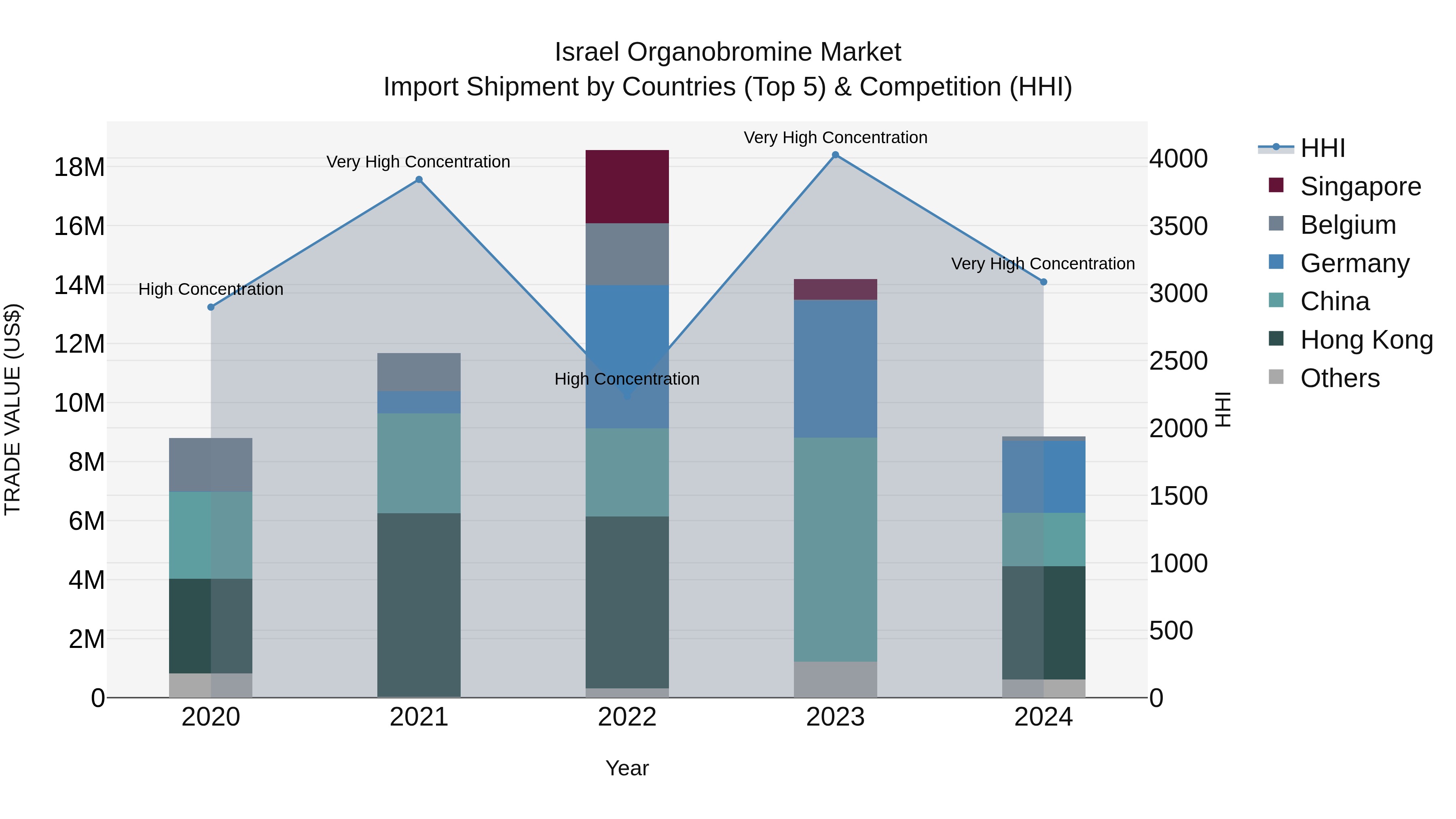 Israel Organobromine Market Top 5 Importing Countries and Market Competition (HHI) Analysis