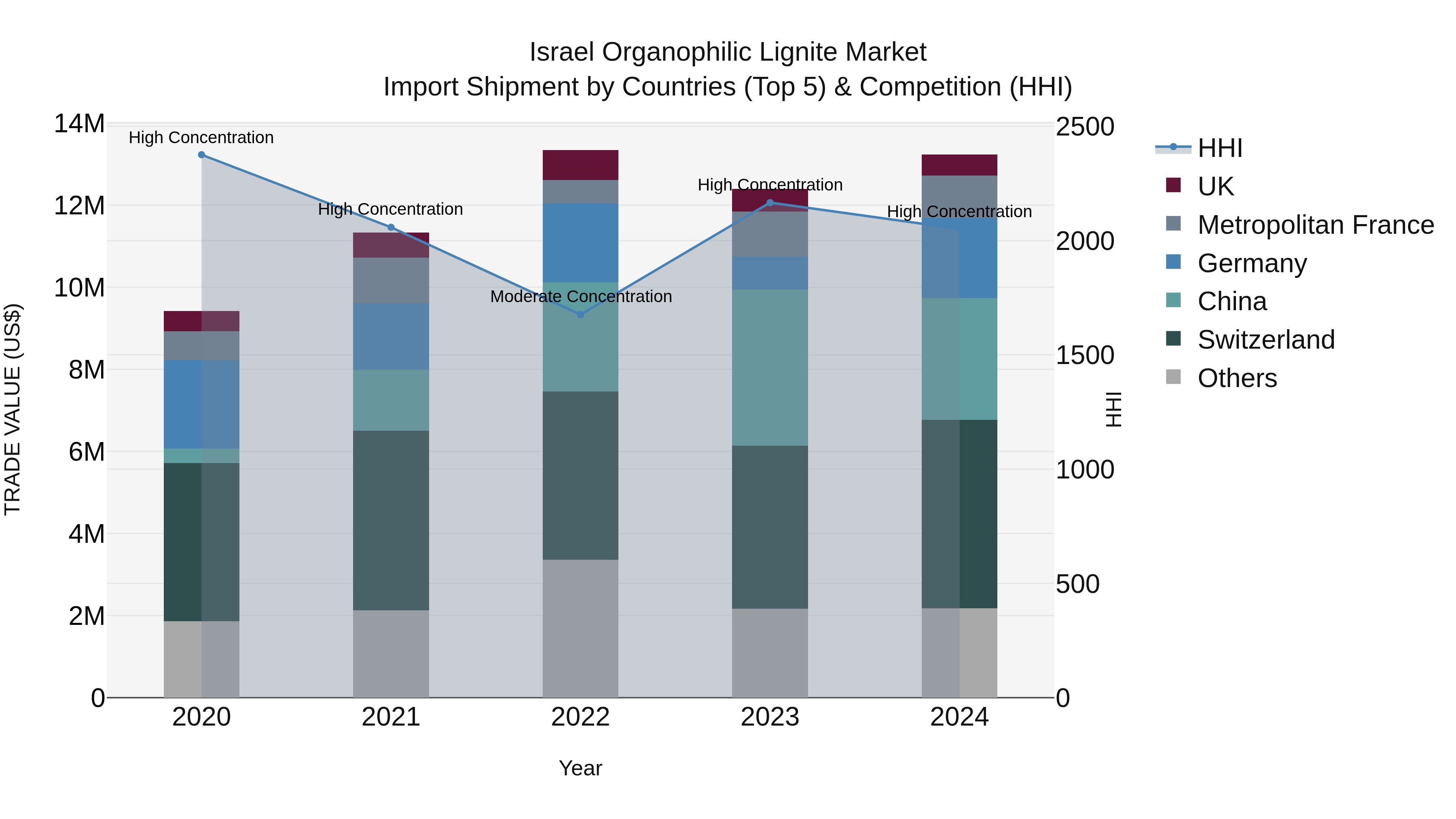 Israel Organophilic Lignite Market Top 5 Importing Countries and Market Competition (HHI) Analysis