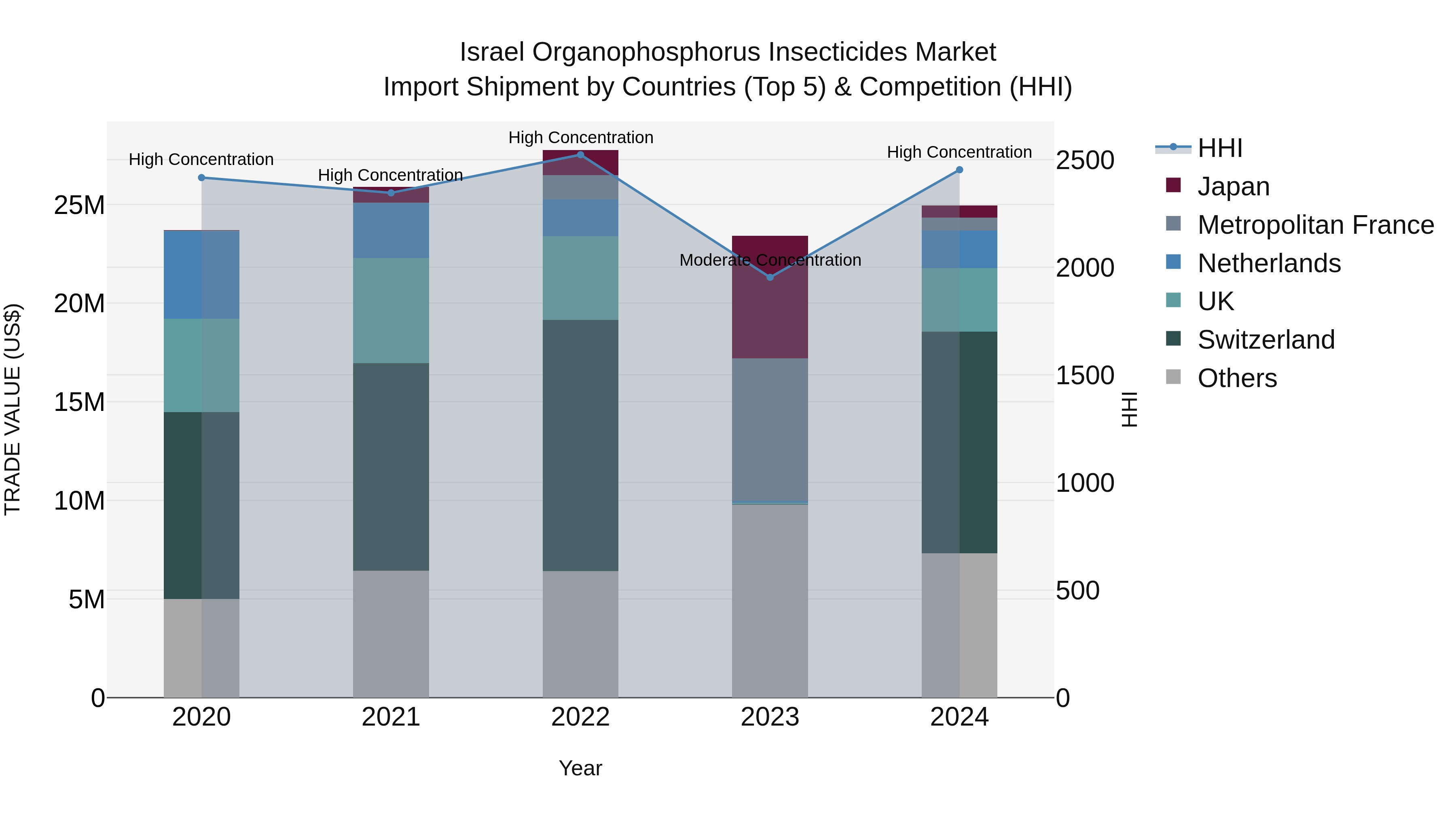 Israel Organophosphorus Insecticides Market Top 5 Importing Countries and Market Competition (HHI) Analysis
