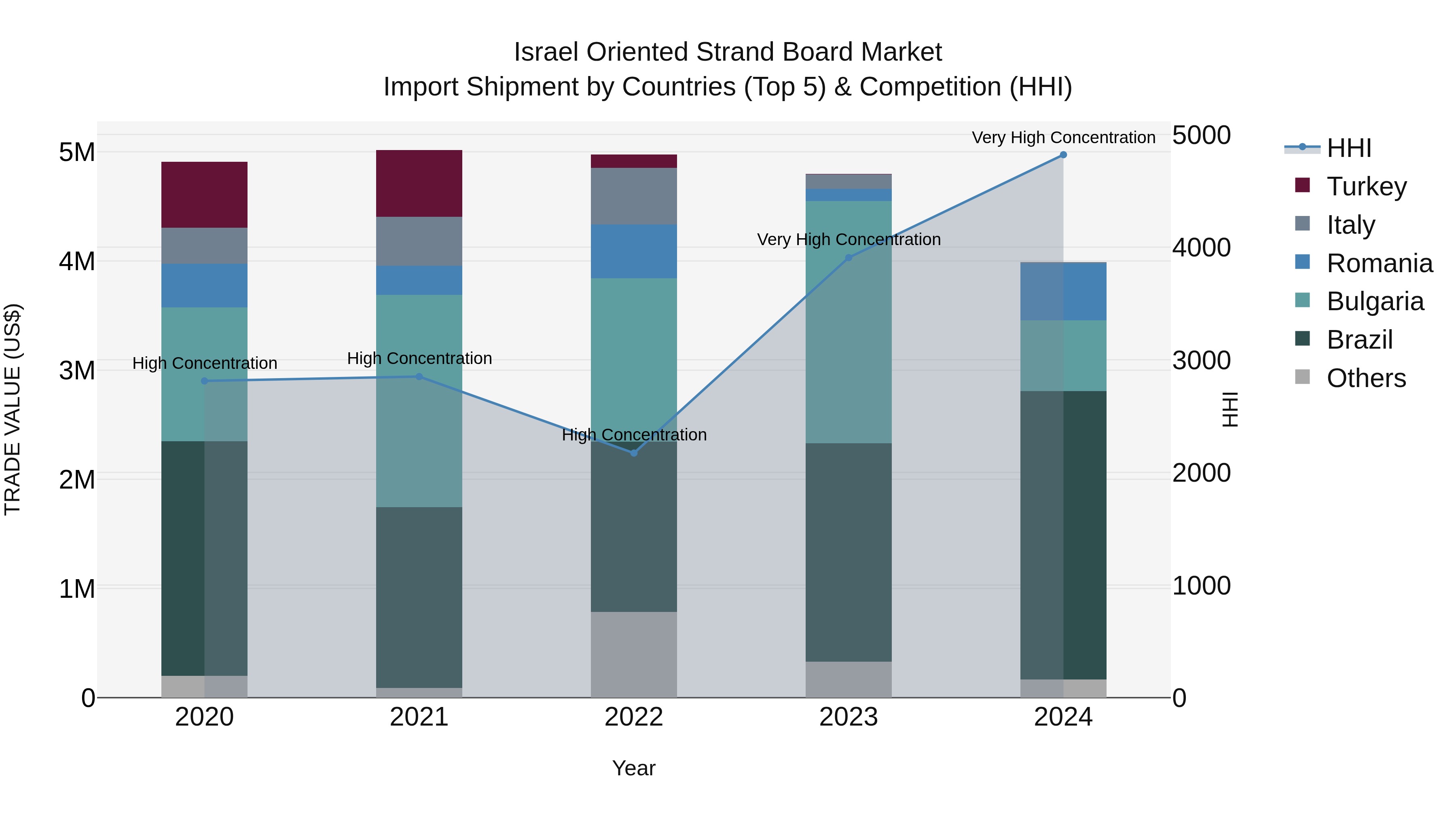 Israel Oriented Strand Board Market Top 5 Importing Countries and Market Competition (HHI) Analysis