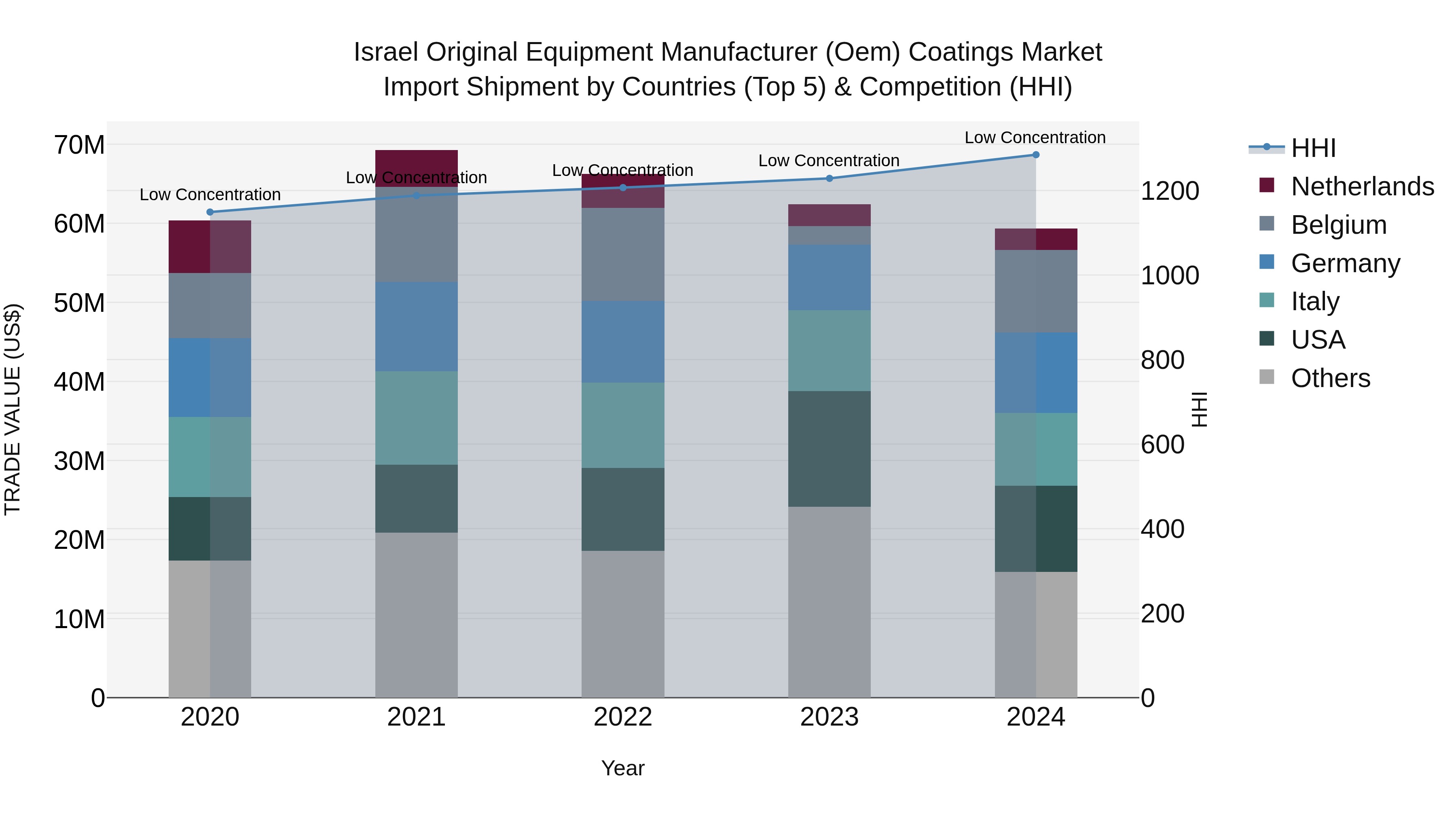 Israel Original Equipment Manufacturer (Oem) Coatings Market Top 5 Importing Countries and Market Competition (HHI) Analysis