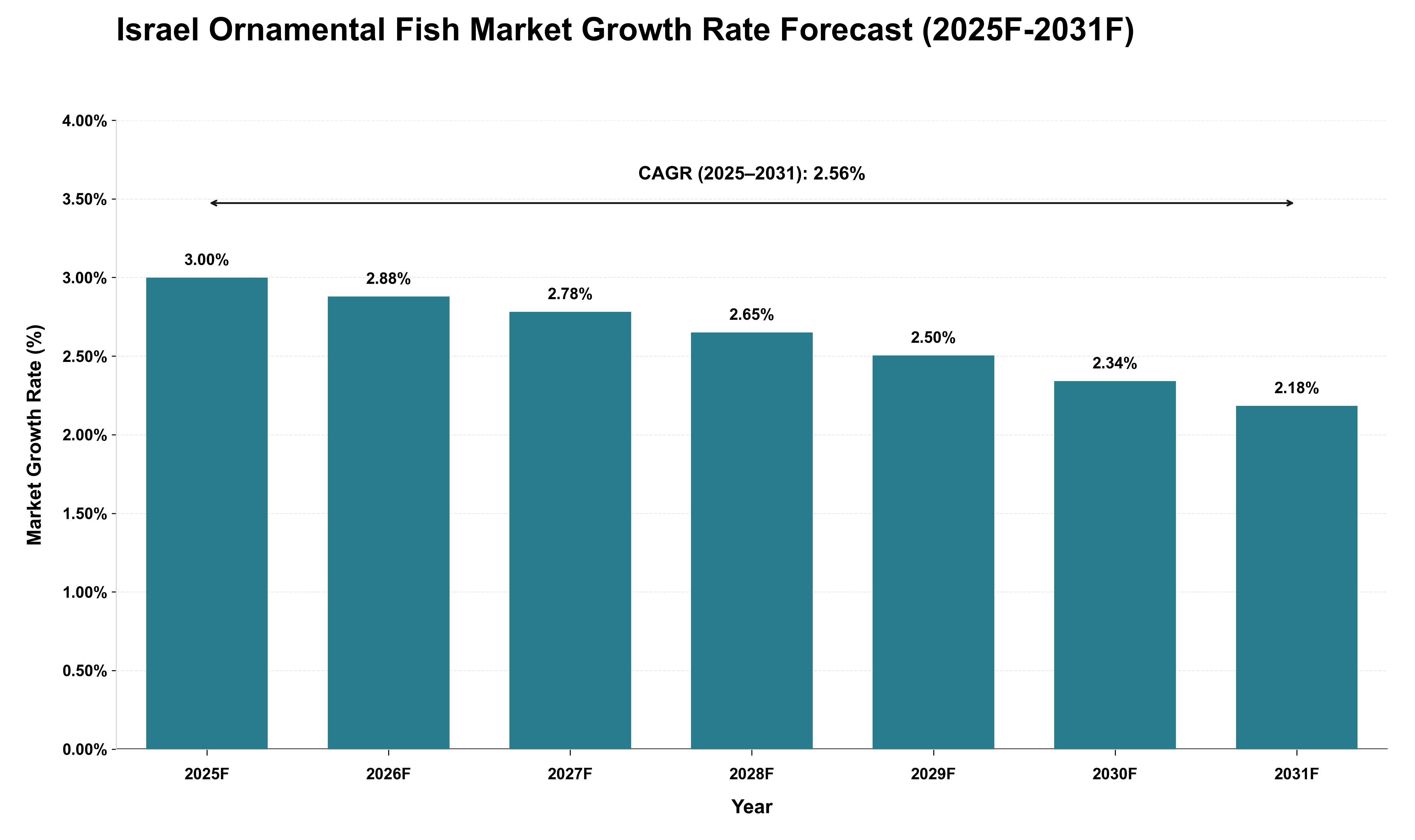Israel Ornamental Fish Market Growth Rate Analysis (2025 - 2031)