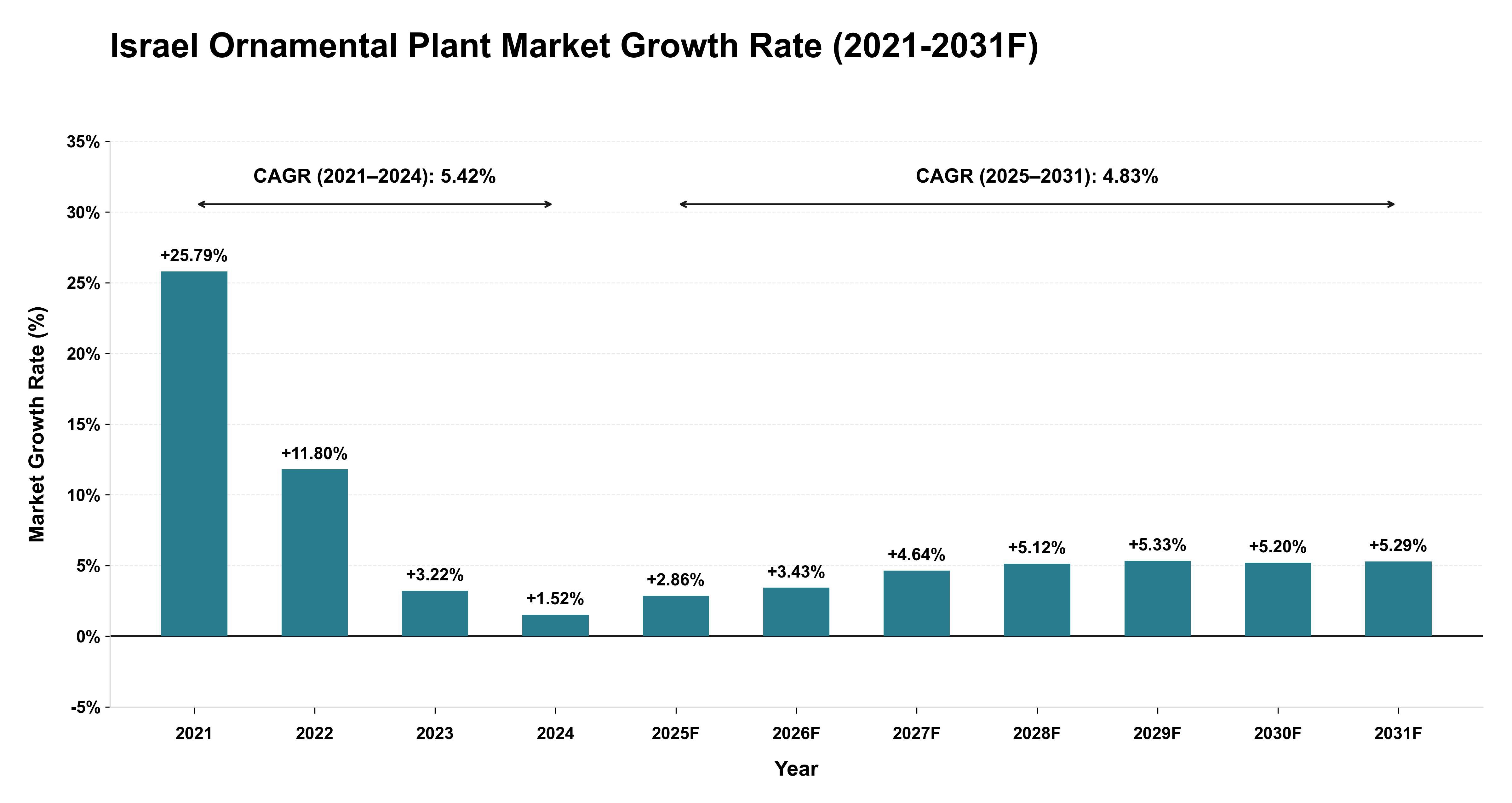 Israel Ornamental Plant Market Year-wise Growth Rate (2021-2031F)