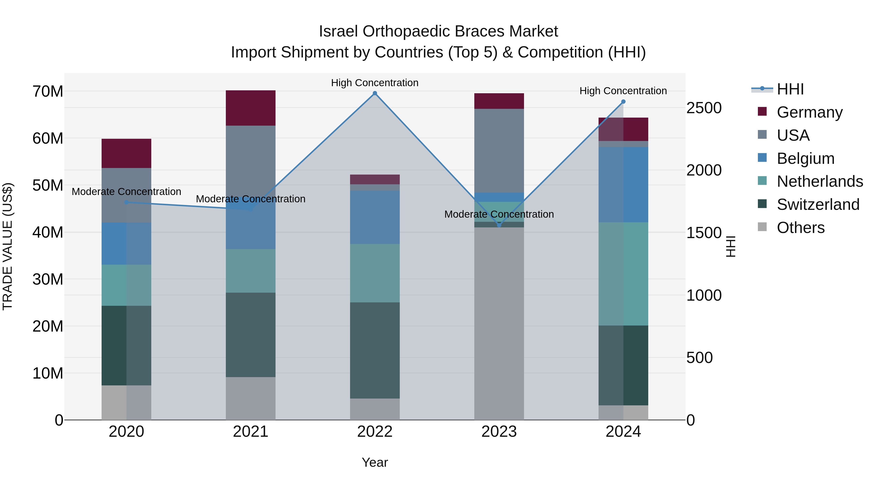 Israel Orthopaedic Braces Market Top 5 Importing Countries and Market Competition (HHI) Analysis