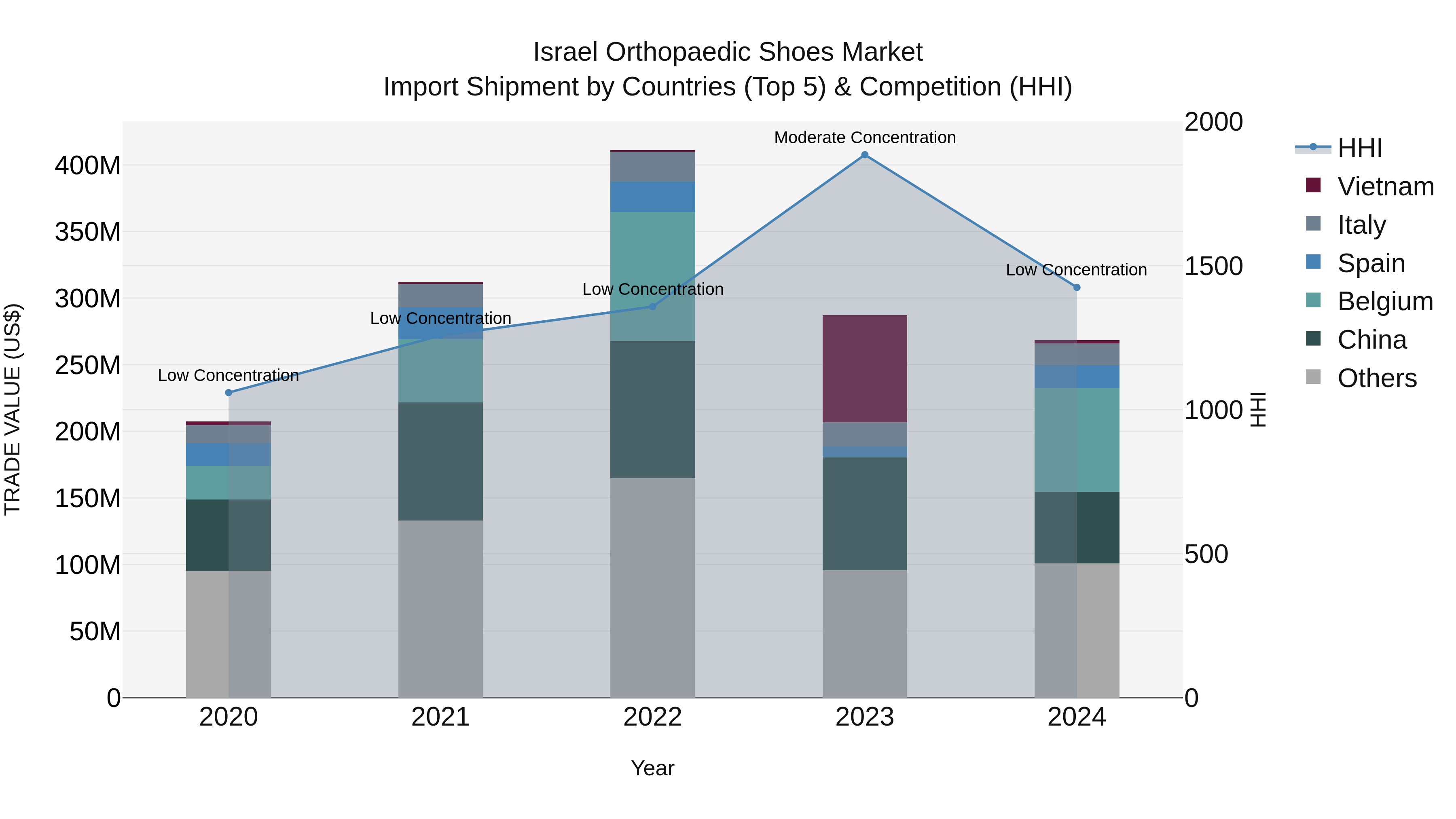 Israel Orthopaedic Shoes Market Top 5 Importing Countries and Market Competition (HHI) Analysis