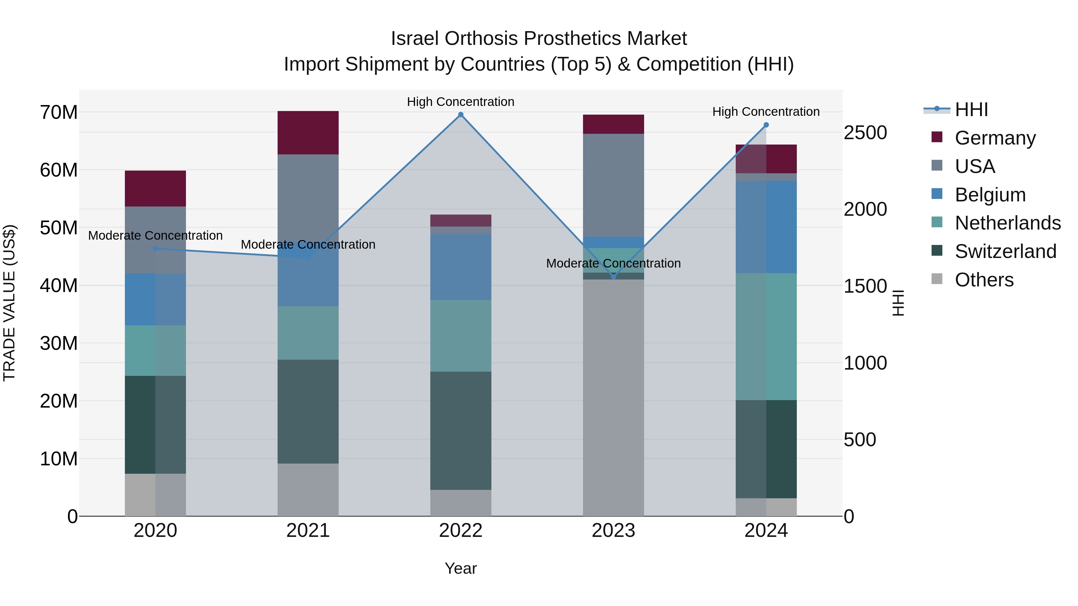 Israel Orthosis Prosthetics Market Top 5 Importing Countries and Market Competition (HHI) Analysis