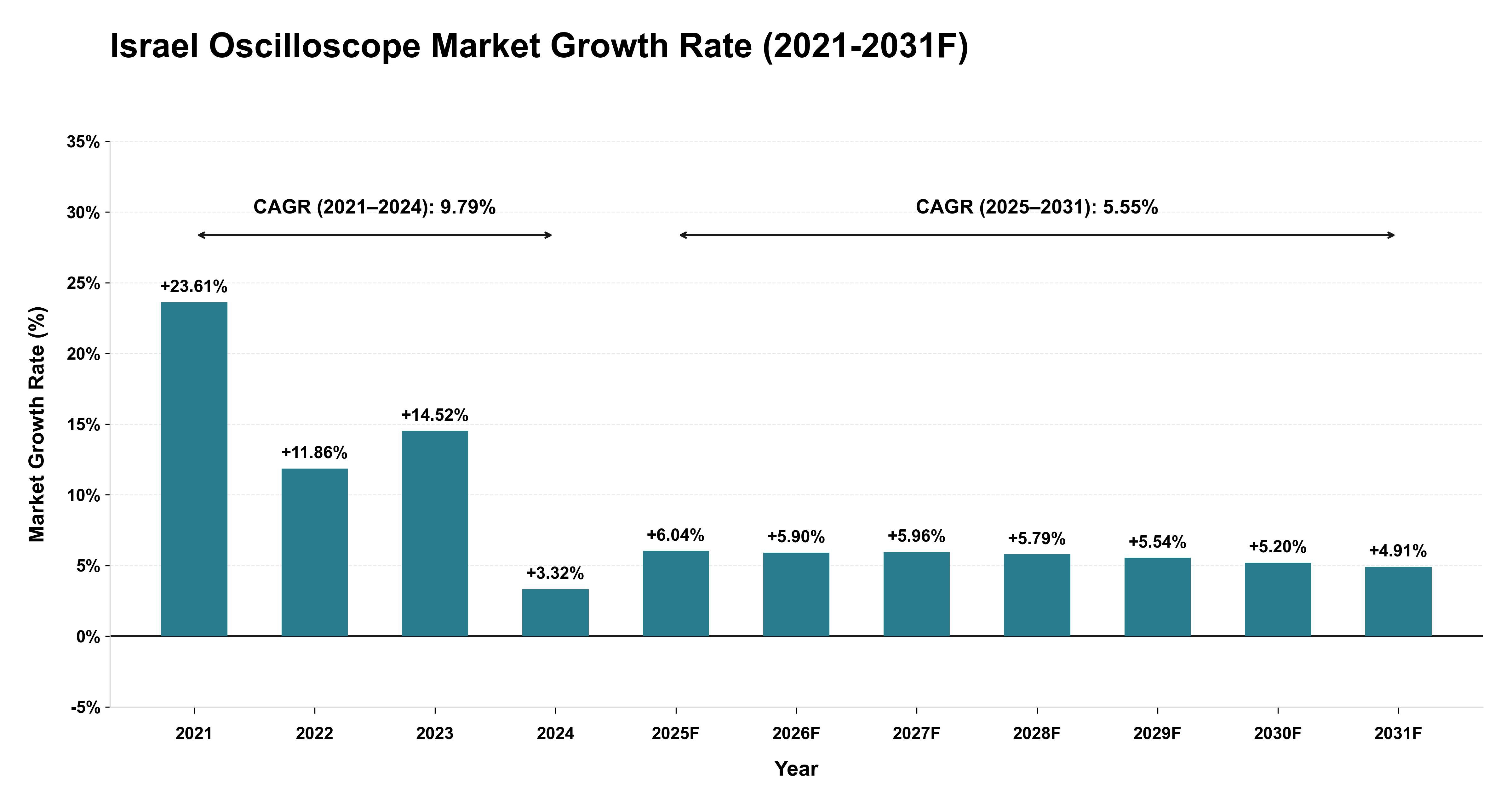 Israel Oscilloscope Market Year-wise Growth Rate (2021-2031F)