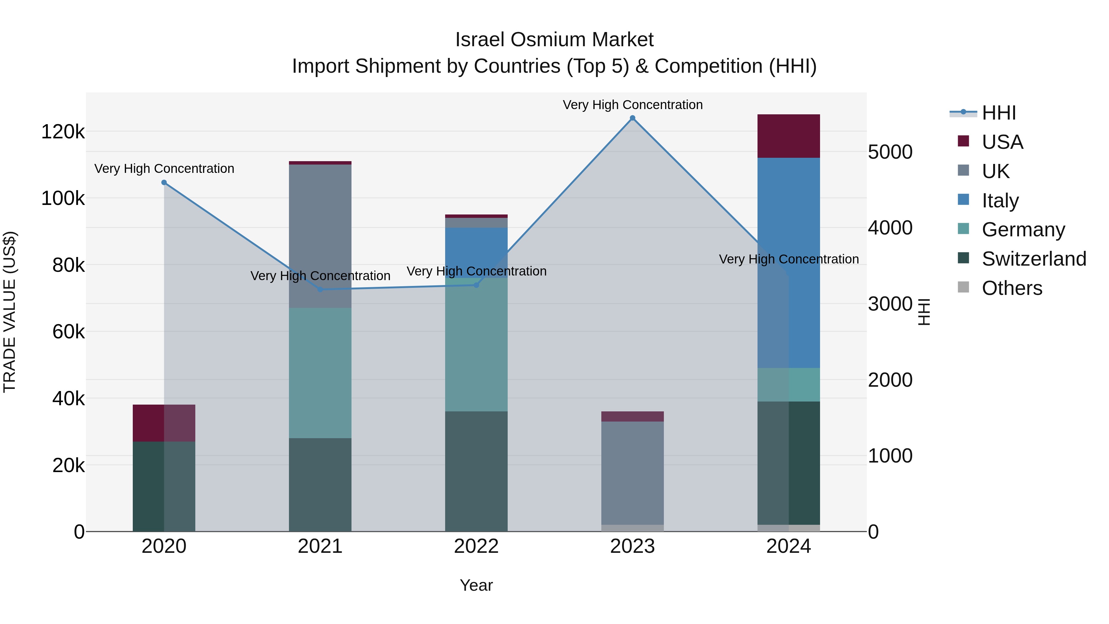 Israel Osmium Market Top 5 Importing Countries and Market Competition (HHI) Analysis