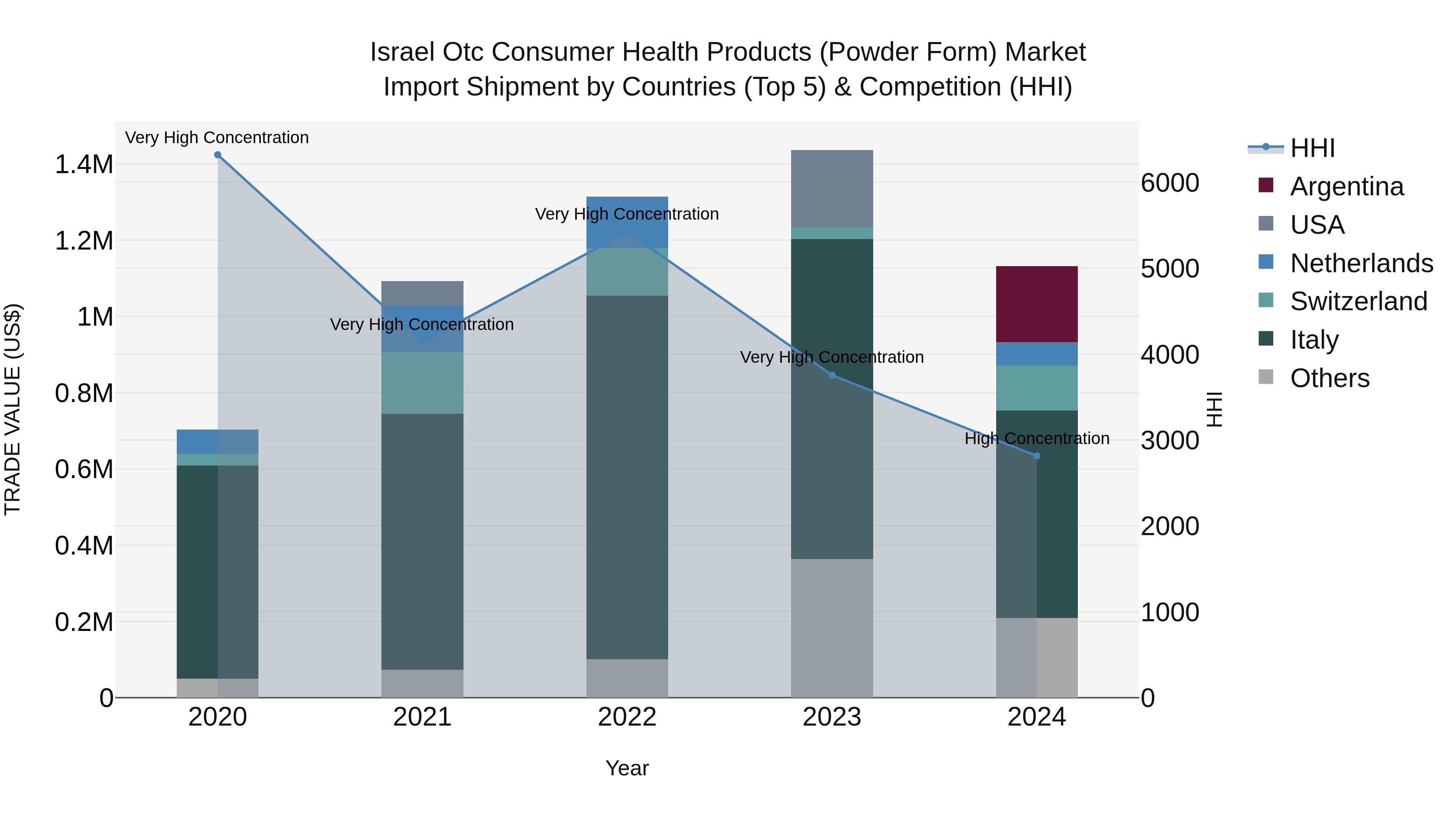 Israel Otc Consumer Health Products (Powder Form) Market Top 5 Importing Countries and Market Competition (HHI) Analysis