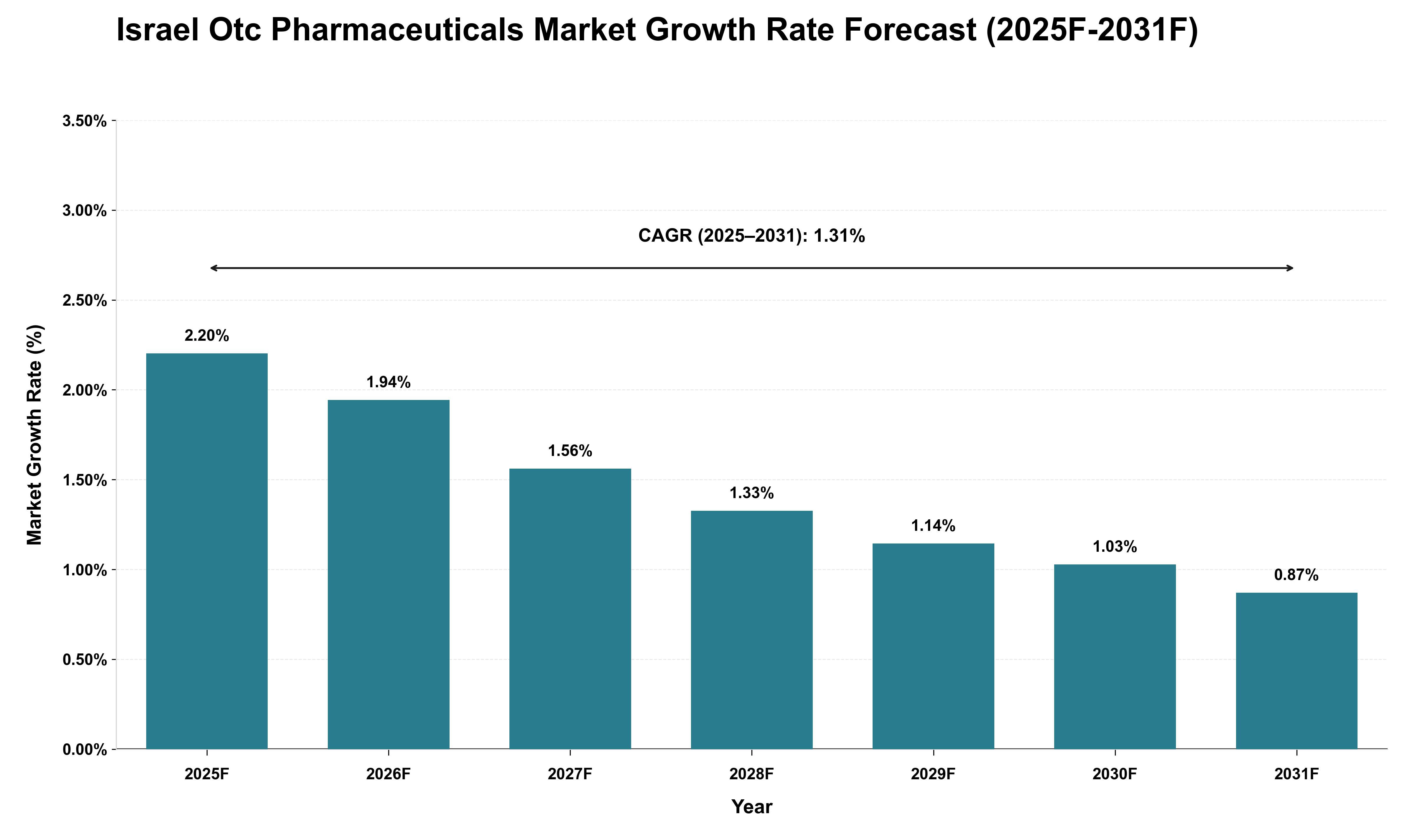 Israel Otc Pharmaceuticals Market Growth Rate Analysis (2025 - 2031)