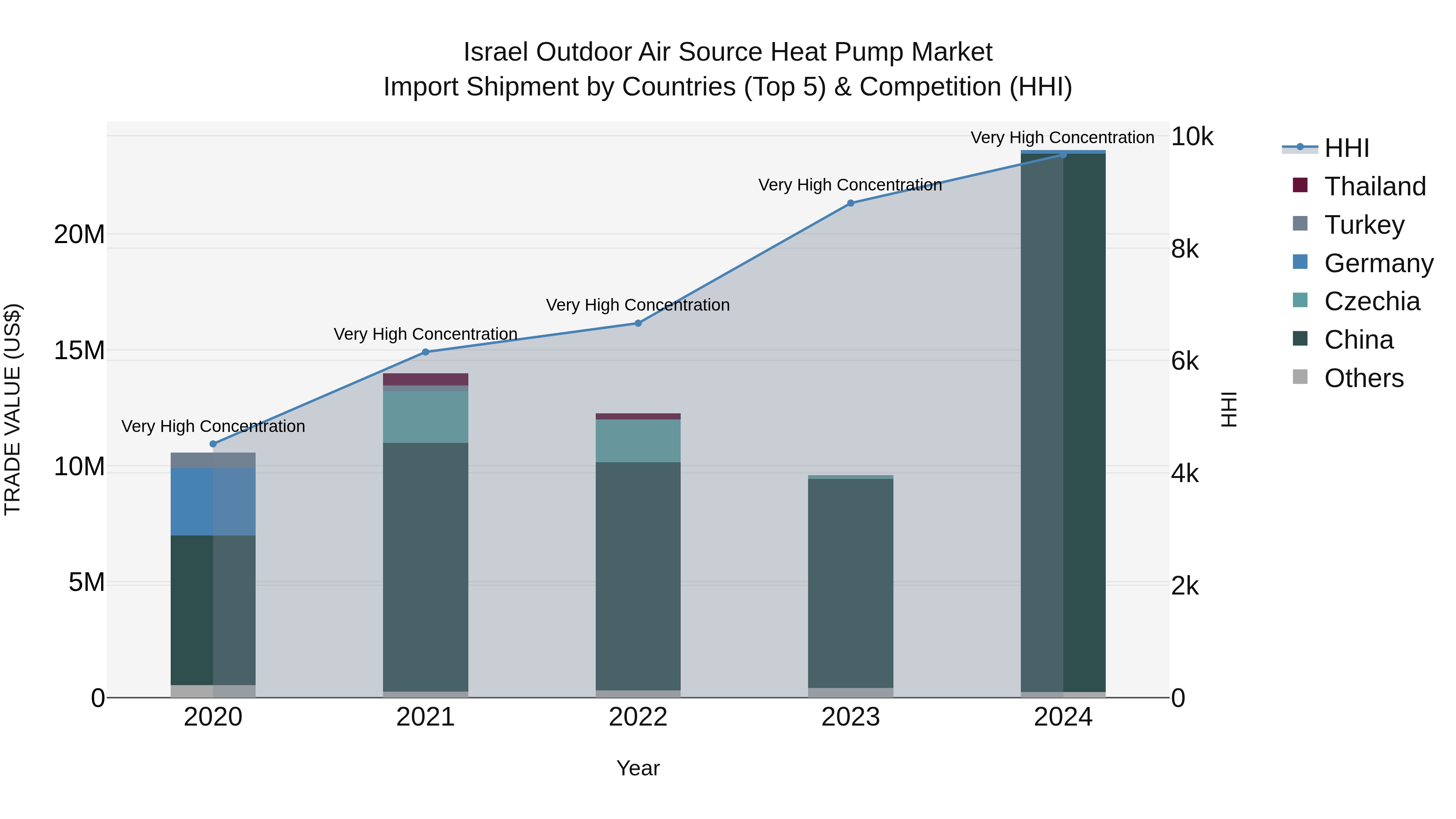 Israel Outdoor Air Source Heat Pump Market Top 5 Importing Countries and Market Competition (HHI) Analysis