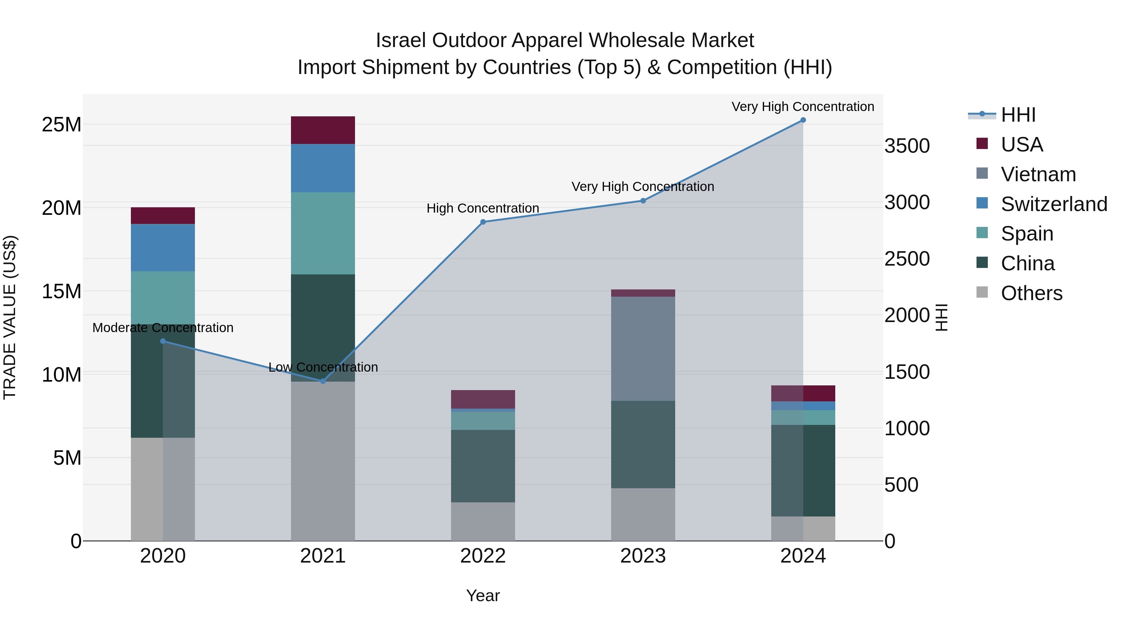 Israel Outdoor Apparel Wholesale Market Top 5 Importing Countries and Market Competition (HHI) Analysis