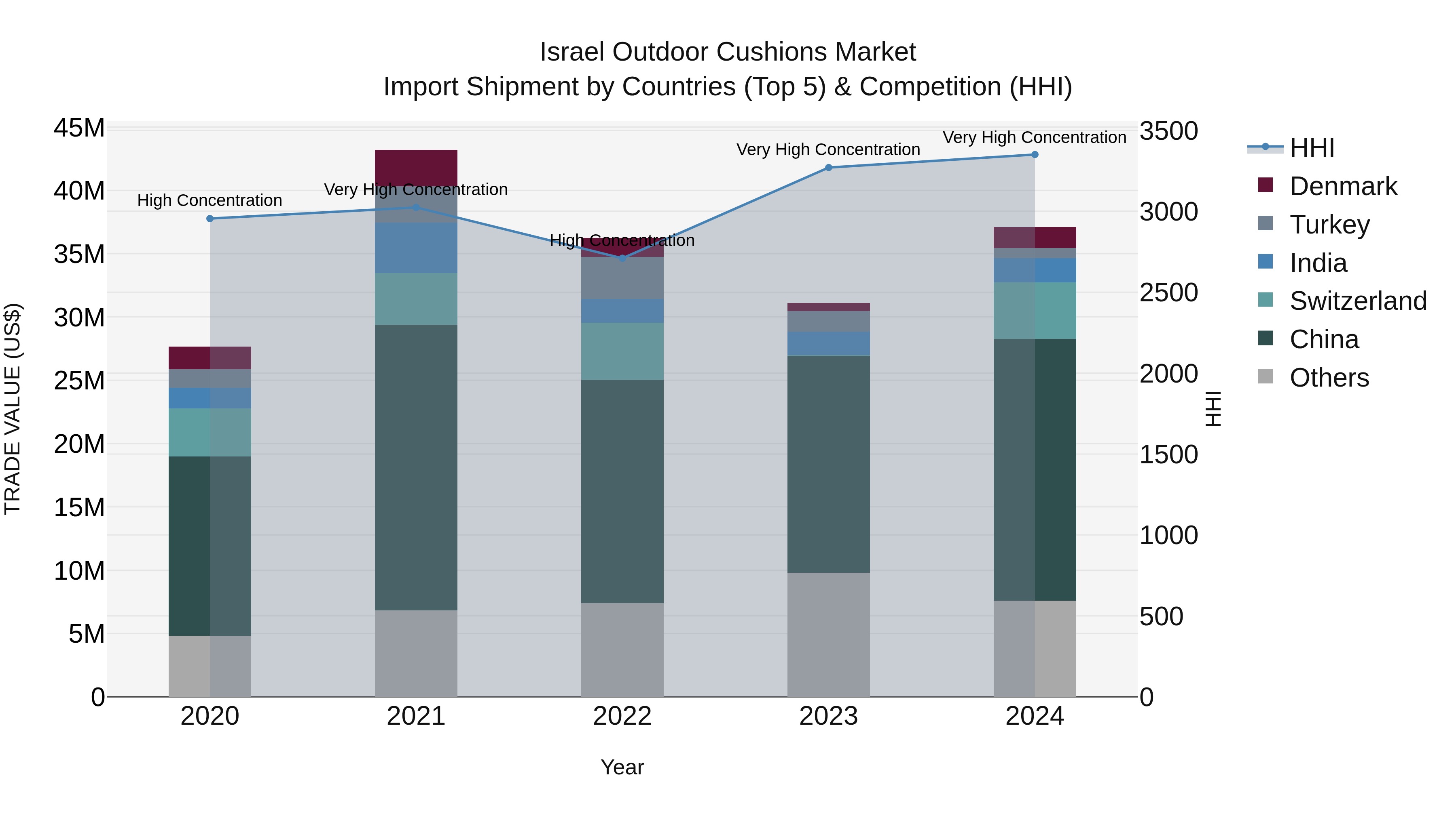 Israel Outdoor Cushions Market Top 5 Importing Countries and Market Competition (HHI) Analysis