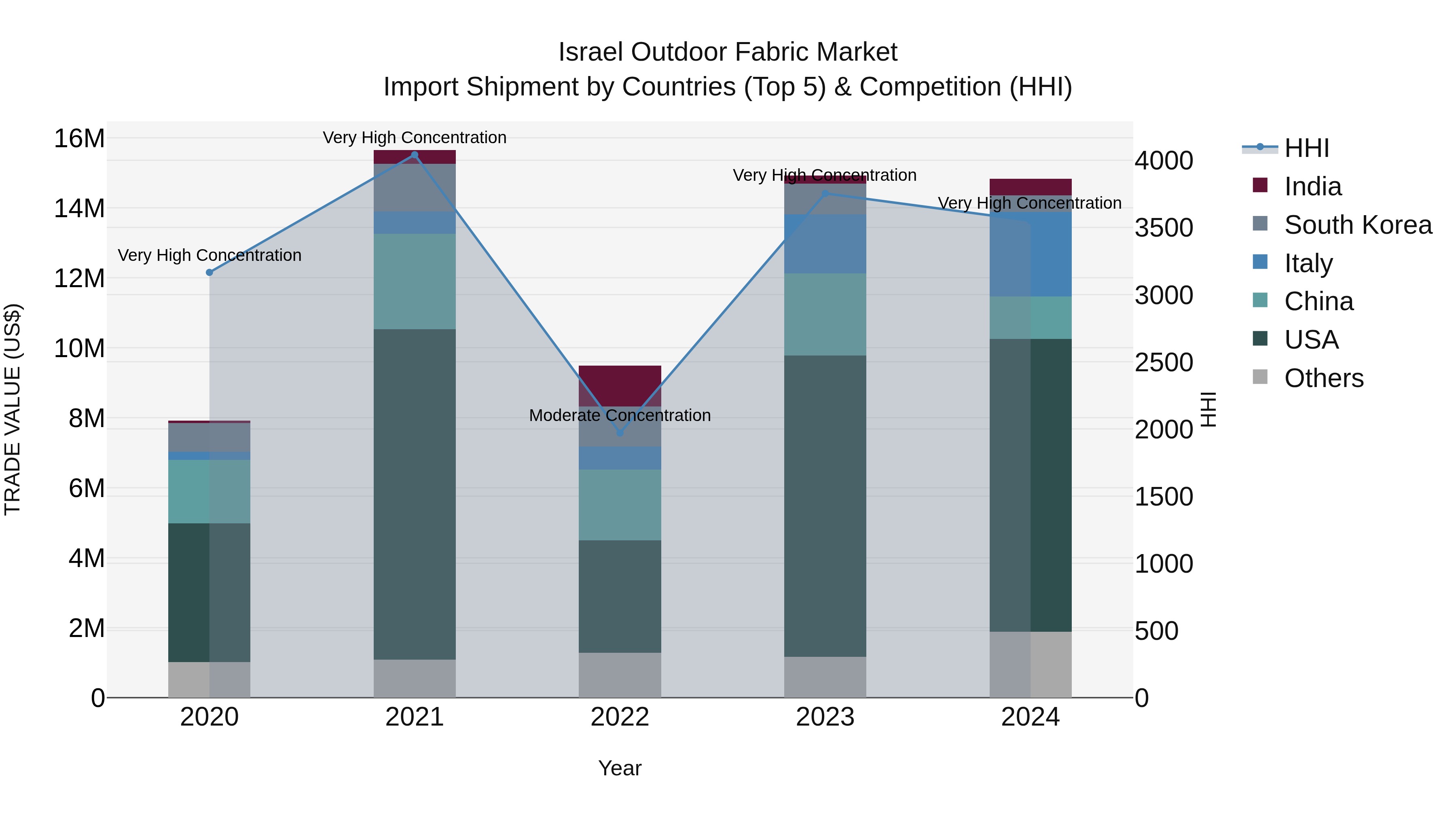 Israel Outdoor Fabric Market Top 5 Importing Countries and Market Competition (HHI) Analysis
