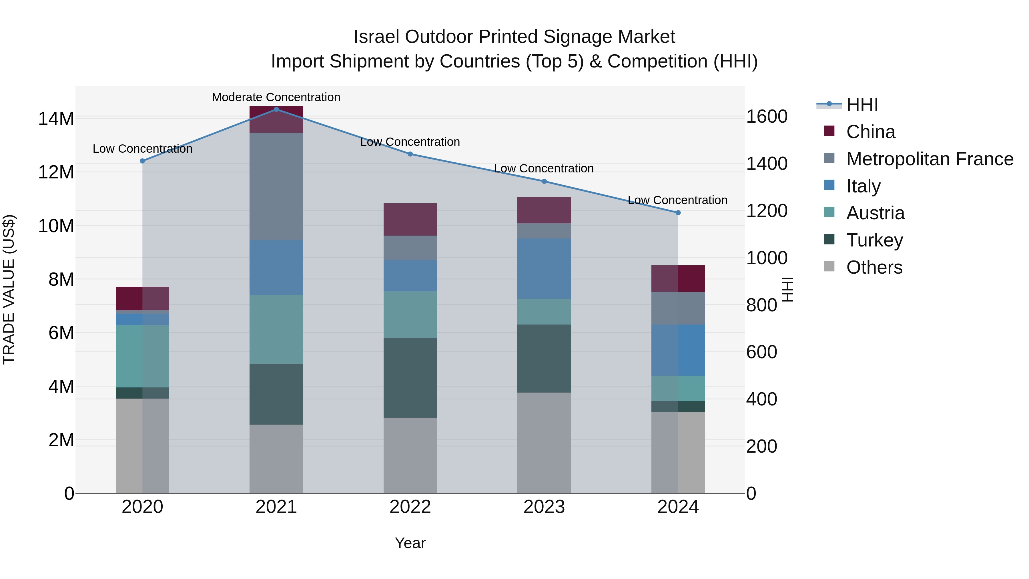 Israel Outdoor Printed Signage Market Top 5 Importing Countries and Market Competition (HHI) Analysis