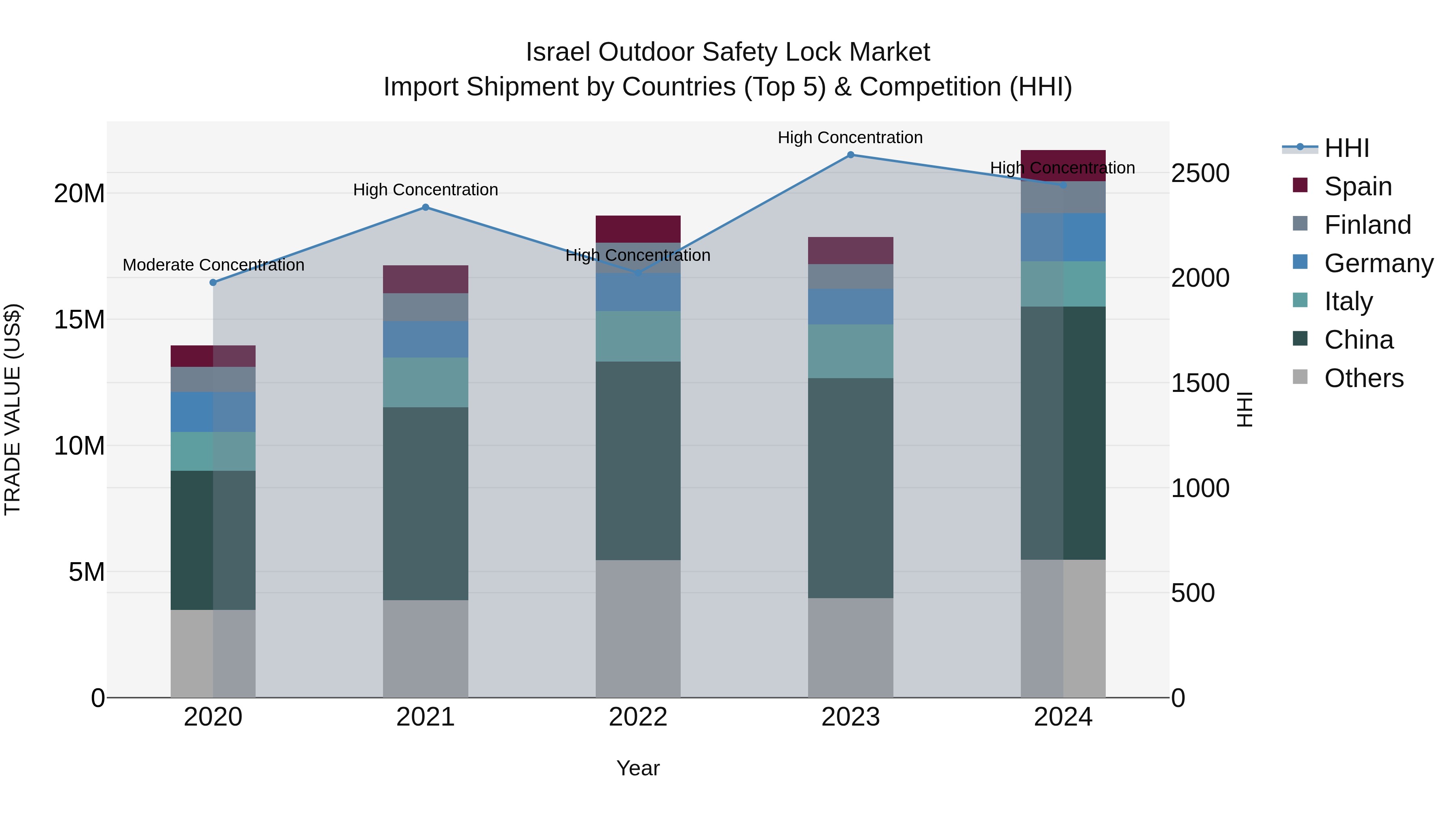 Israel Outdoor Safety Lock Market Top 5 Importing Countries and Market Competition (HHI) Analysis