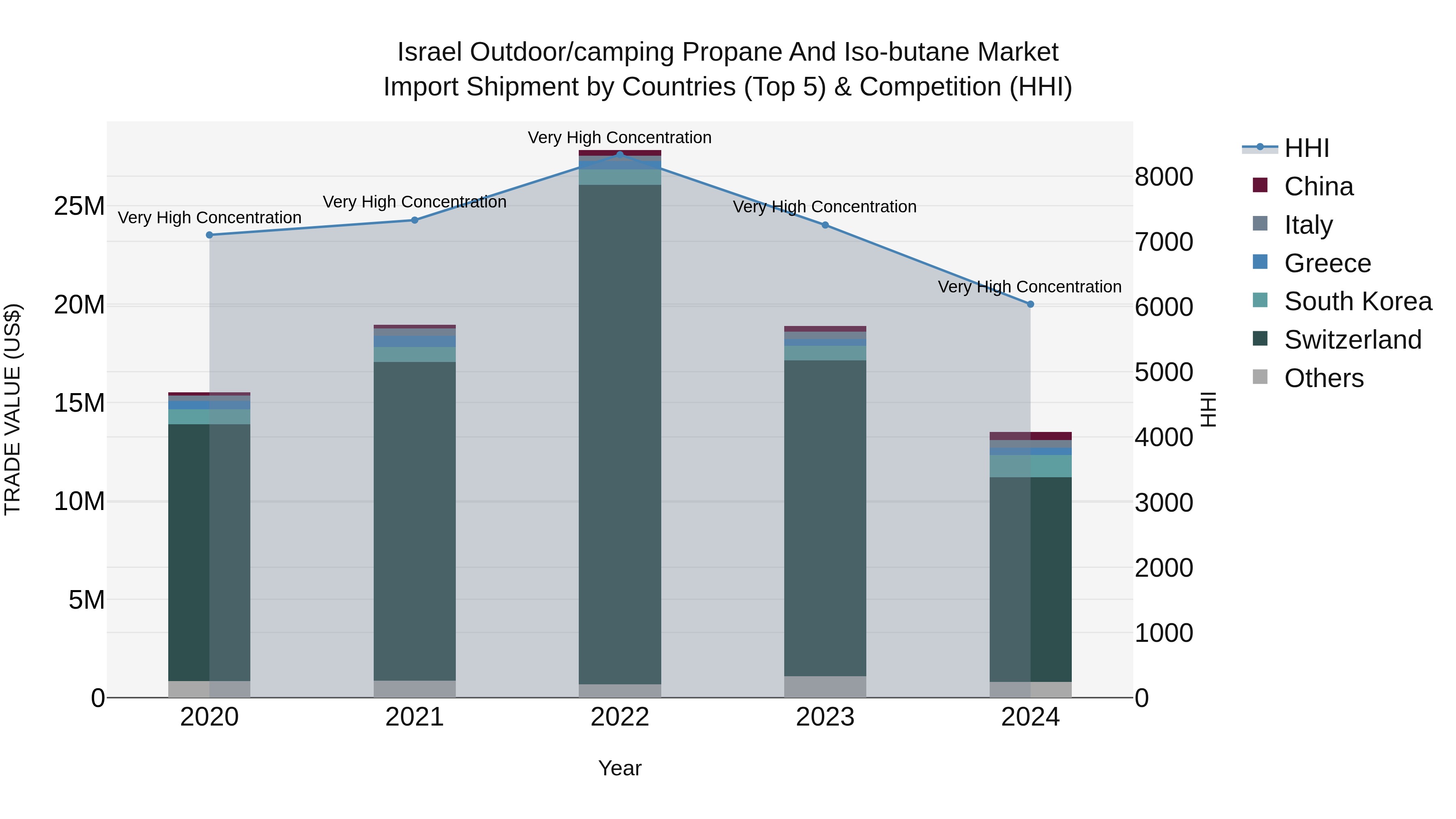Israel Outdoor/camping Propane and Iso-butane Market Top 5 Importing Countries and Market Competition (HHI) Analysis