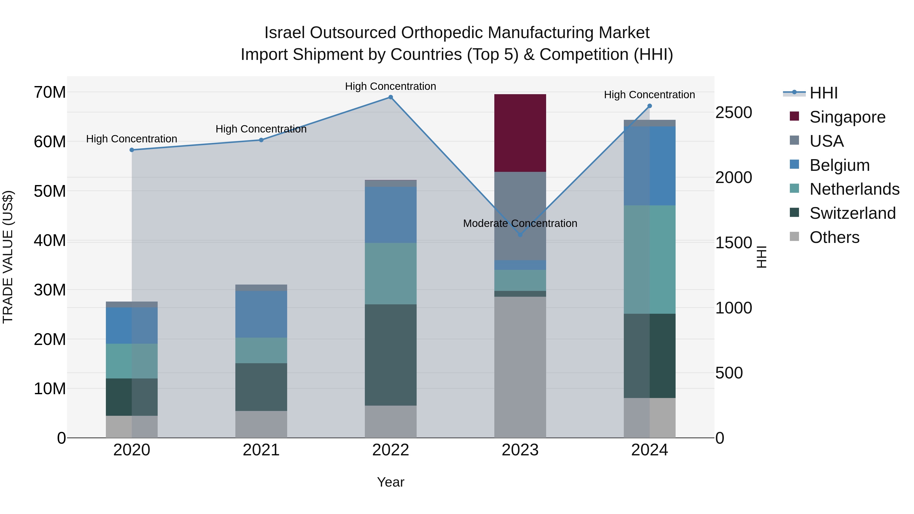 Israel Outsourced Orthopedic Manufacturing Market Top 5 Importing Countries and Market Competition (HHI) Analysis