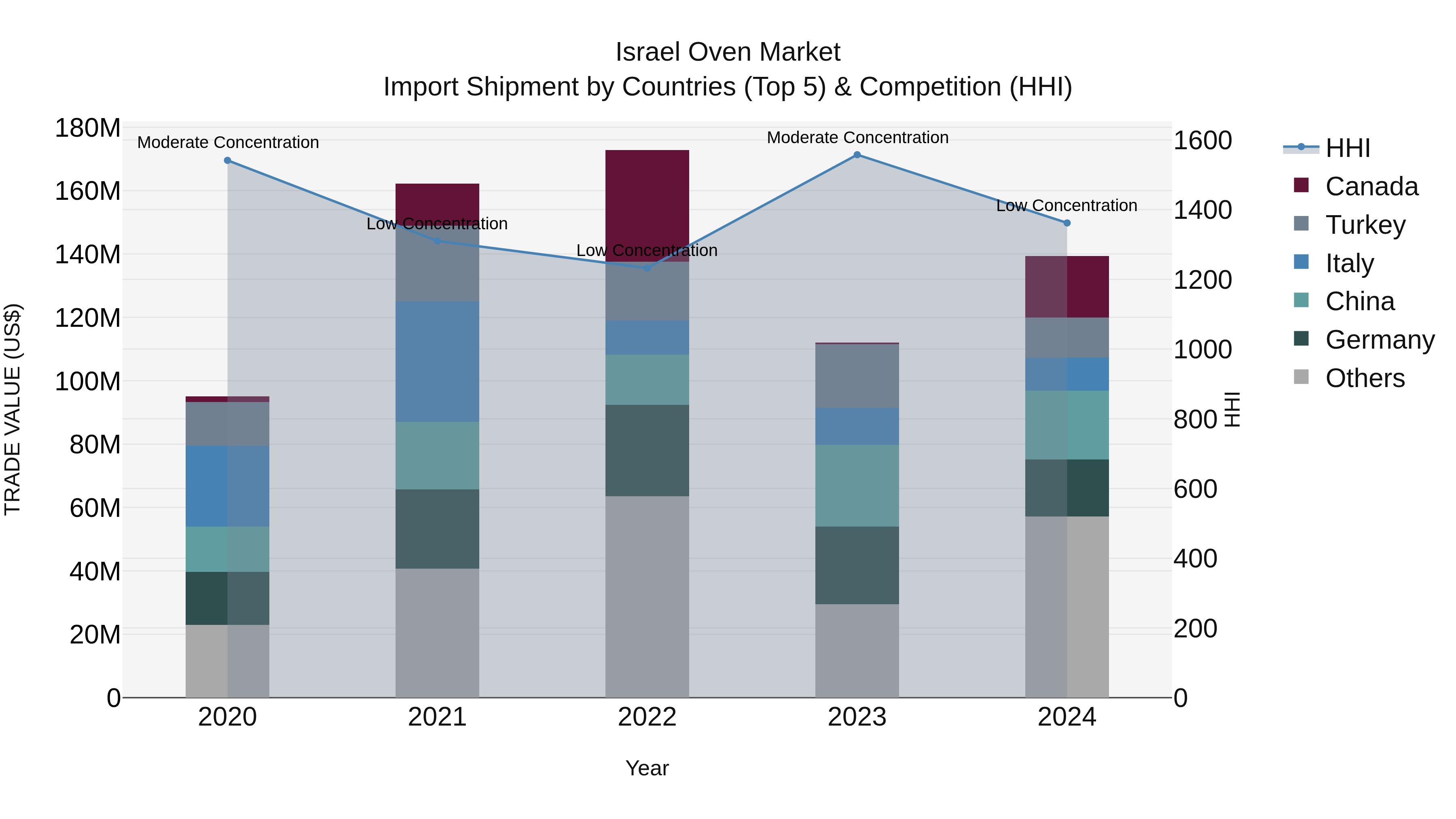 Israel Oven Market Top 5 Importing Countries and Market Competition (HHI) Analysis