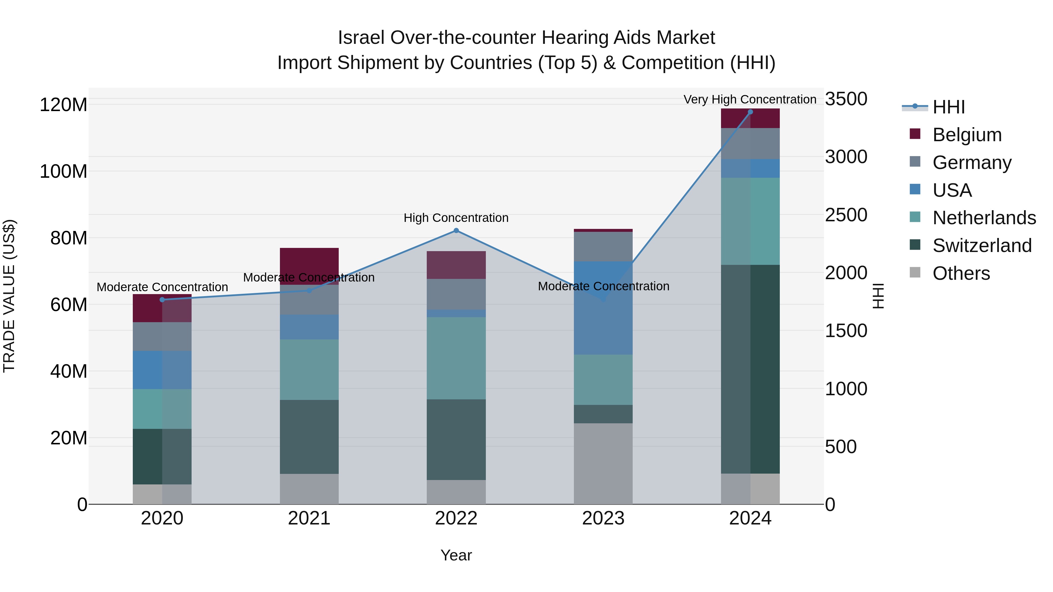 Israel Over-the-counter Hearing Aids Market Top 5 Importing Countries and Market Competition (HHI) Analysis