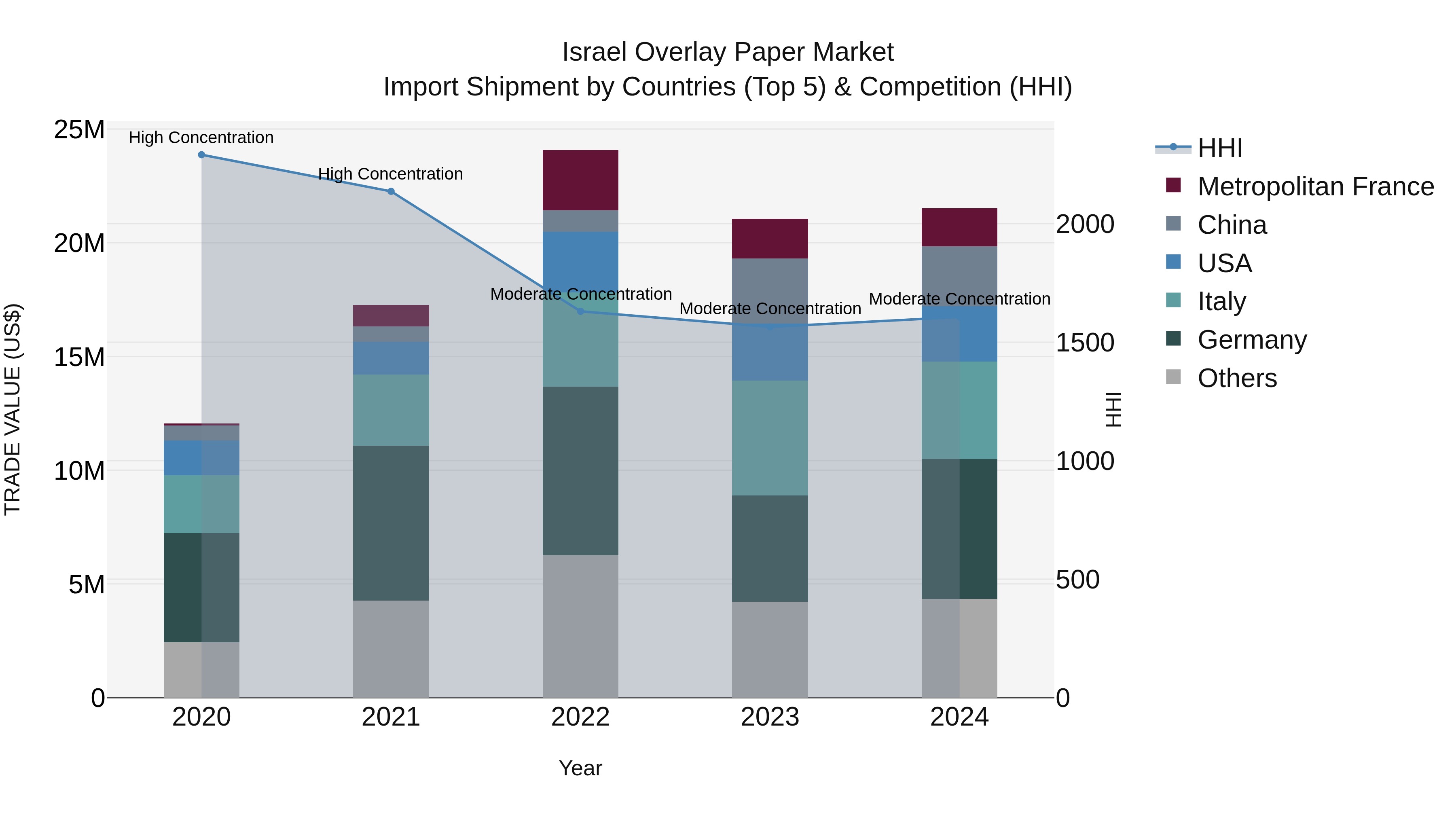 Israel Overlay Paper Market Top 5 Importing Countries and Market Competition (HHI) Analysis