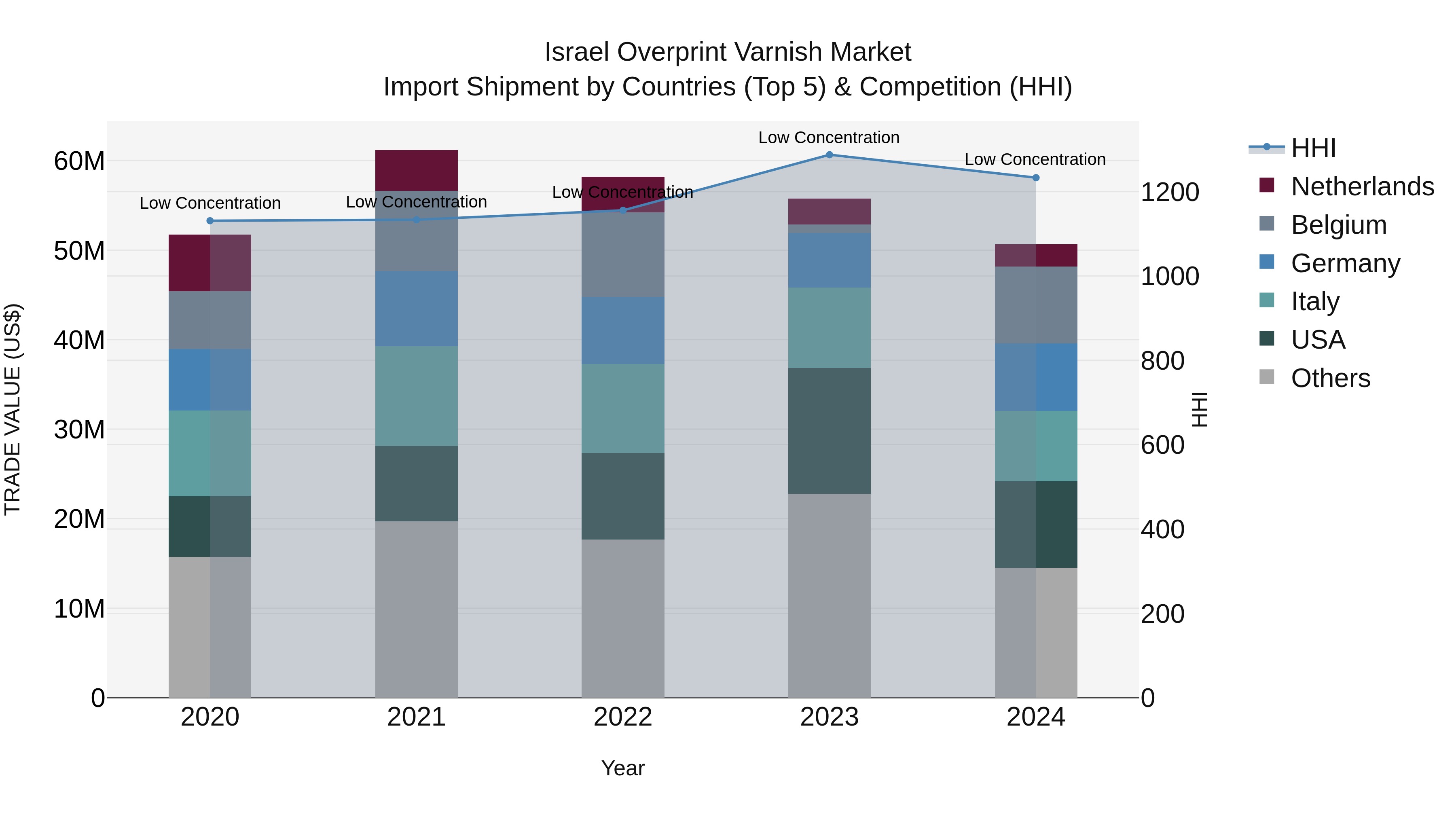 Israel Overprint Varnish Market Top 5 Importing Countries and Market Competition (HHI) Analysis