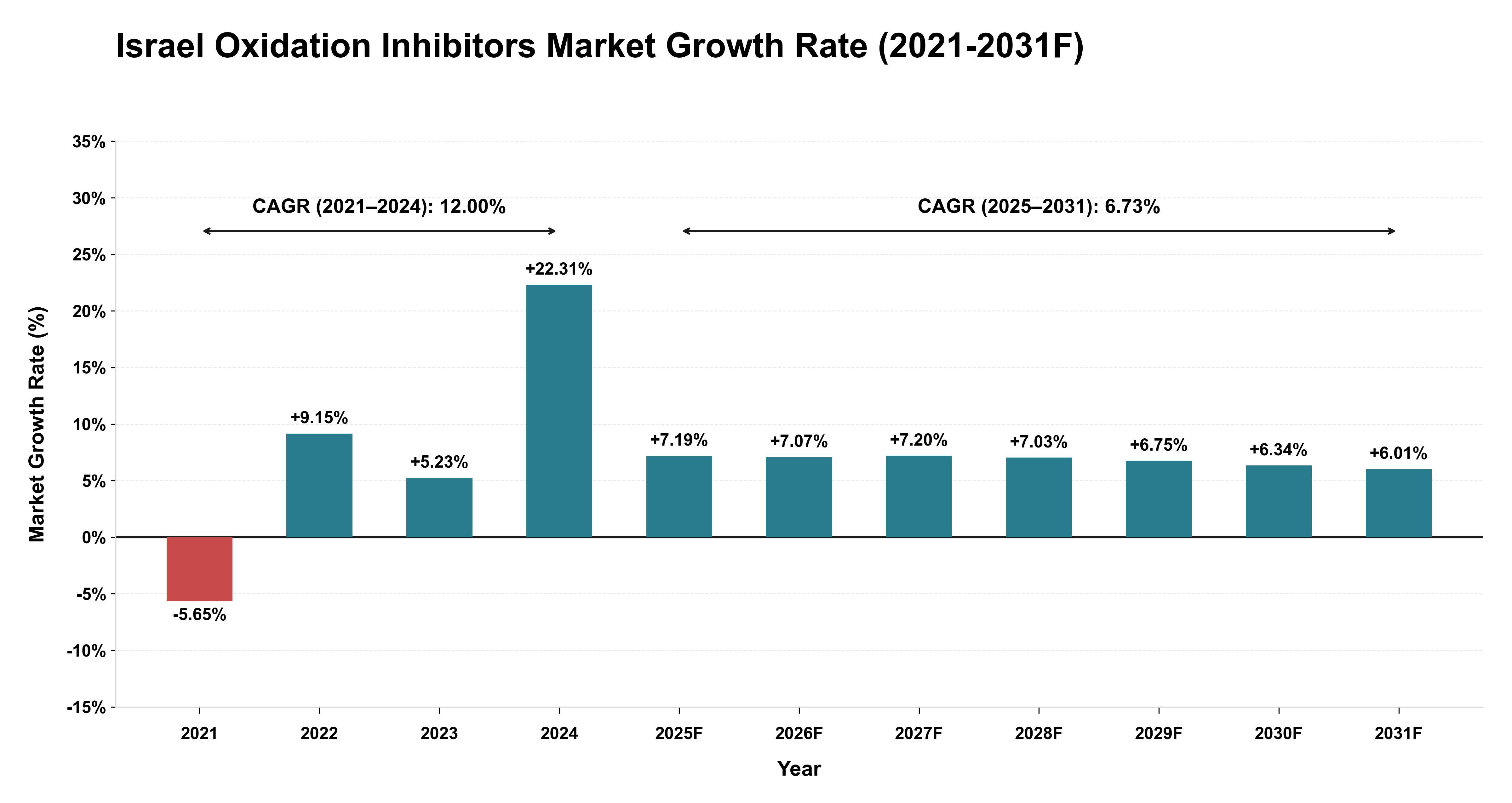 Israel Oxidation Inhibitors Market Year-wise Growth Rate (2021-2031F)