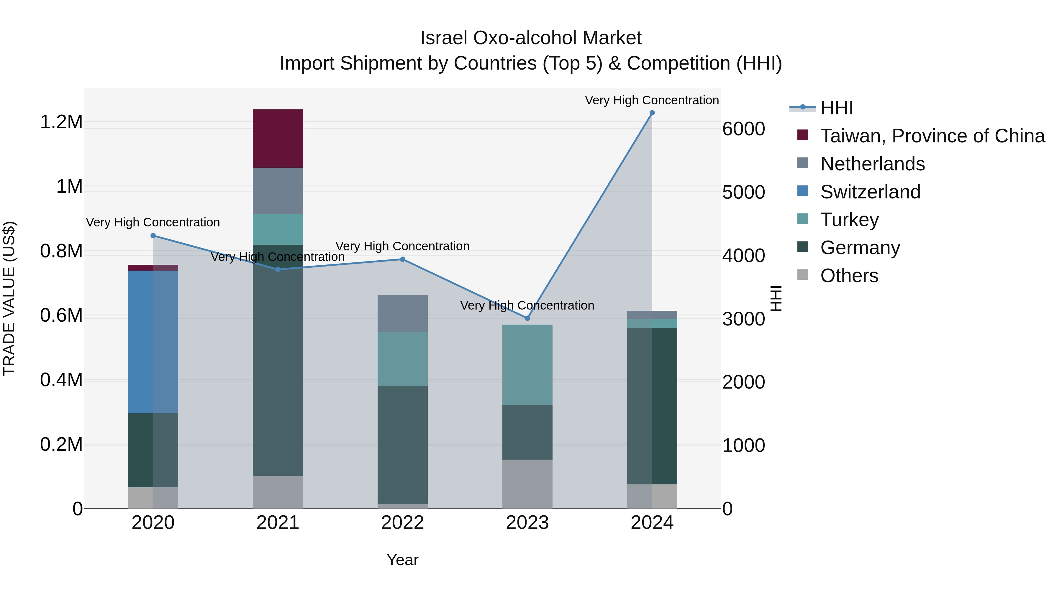Israel Oxo-alcohol Market Top 5 Importing Countries and Market Competition (HHI) Analysis