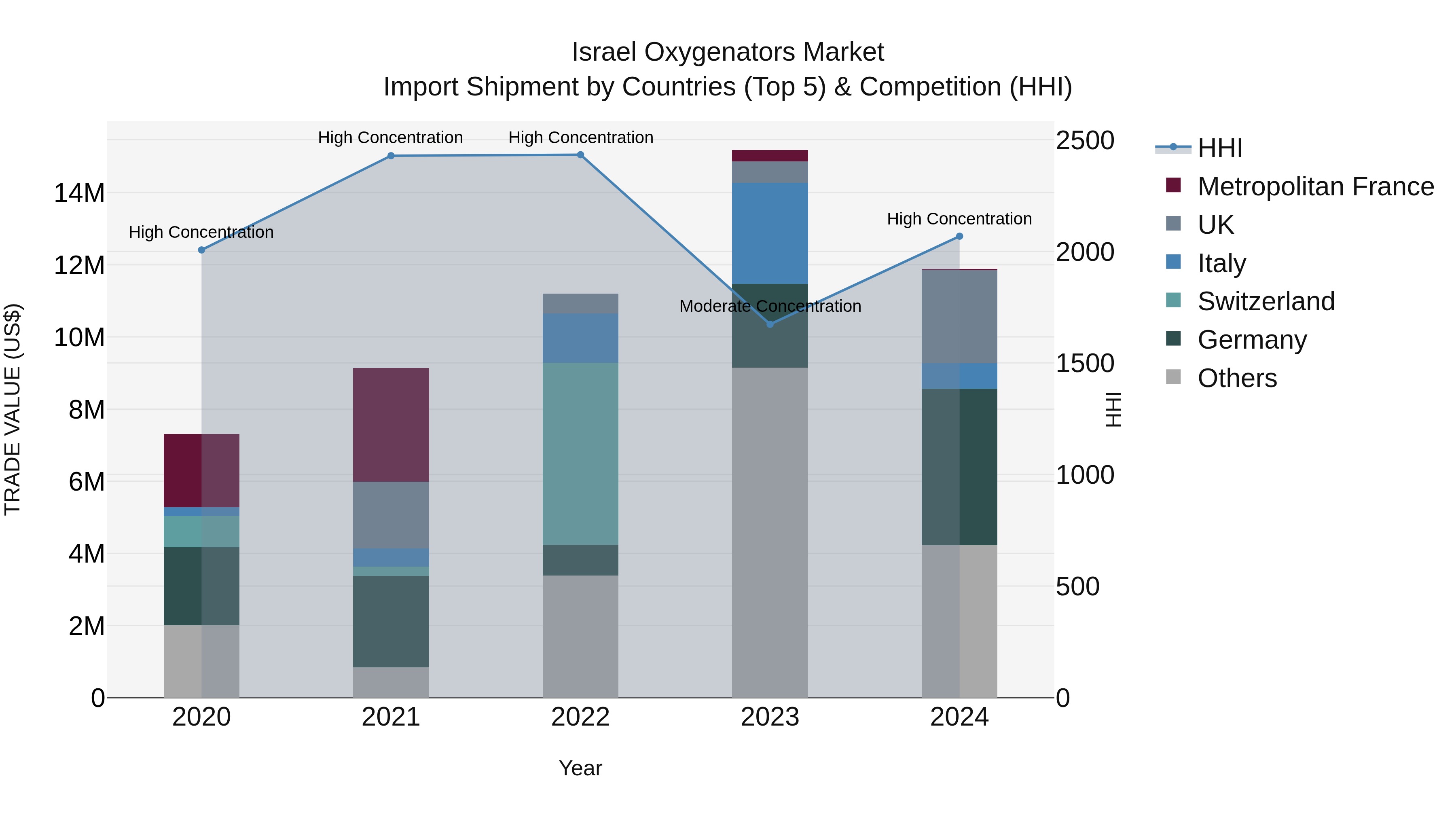Israel Oxygenators Market Top 5 Importing Countries and Market Competition (HHI) Analysis