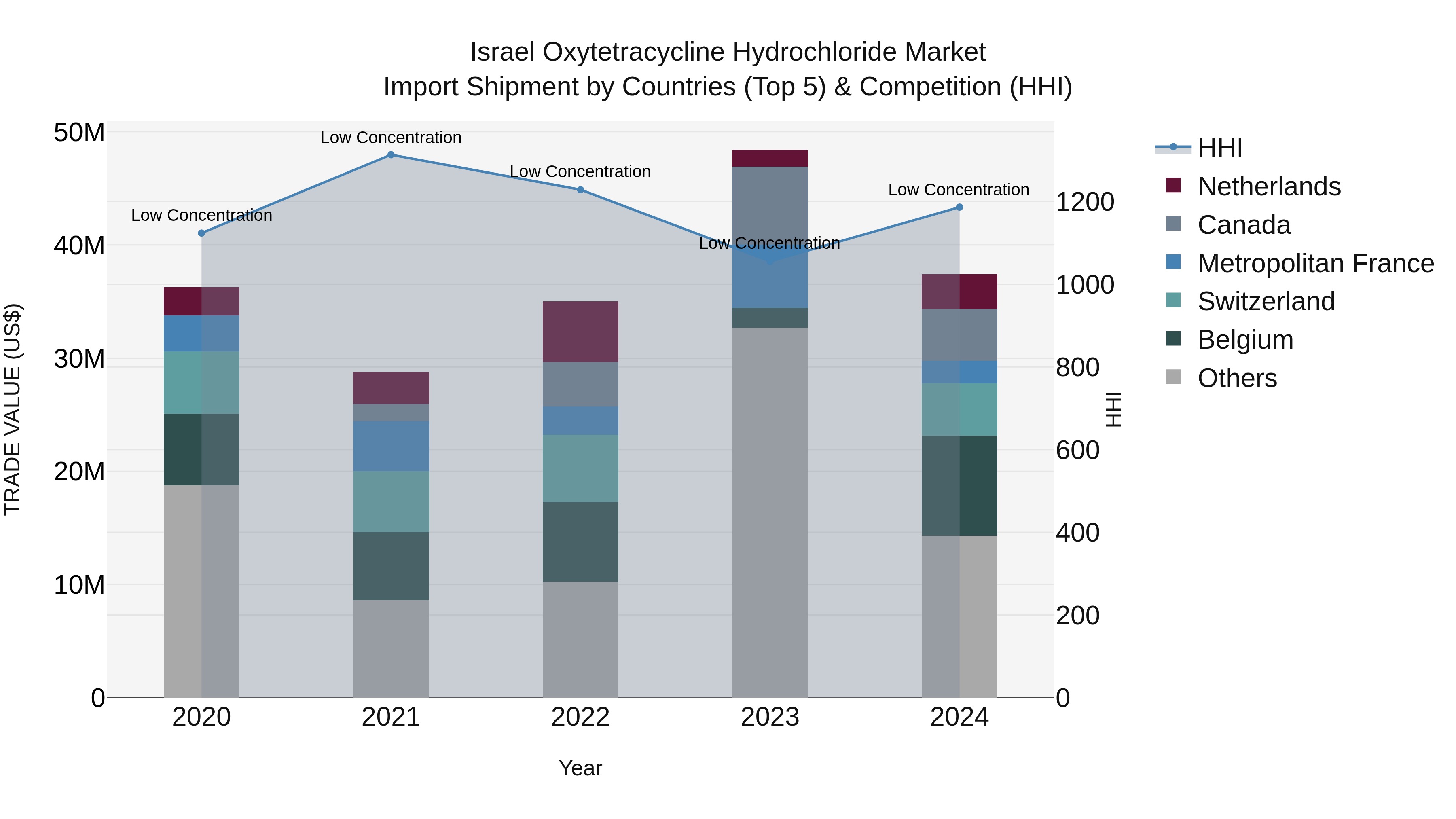 Israel Oxytetracycline Hydrochloride Market Top 5 Importing Countries and Market Competition (HHI) Analysis