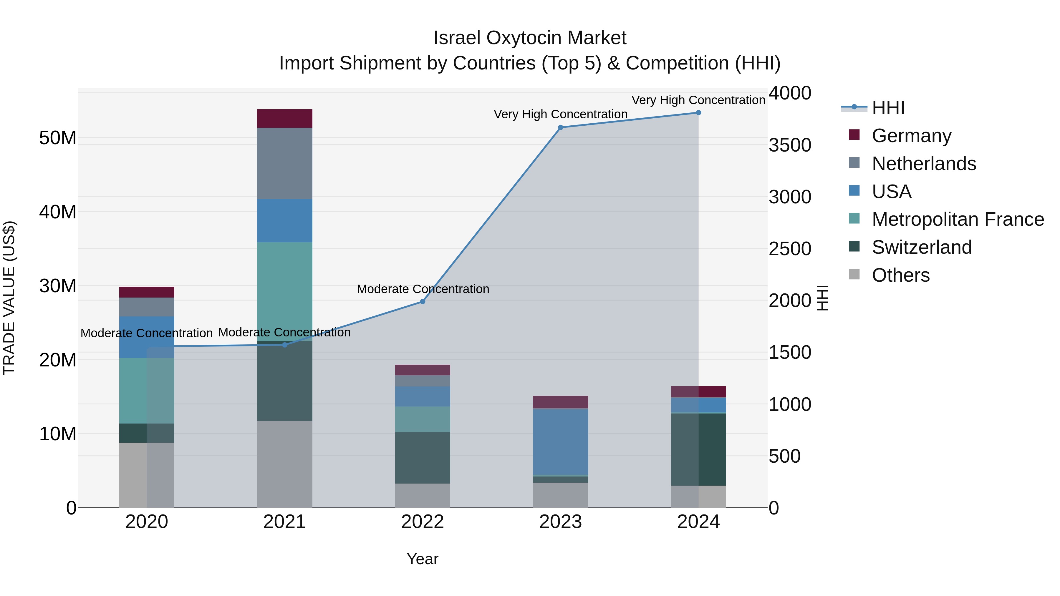 Israel Oxytocin Market Top 5 Importing Countries and Market Competition (HHI) Analysis