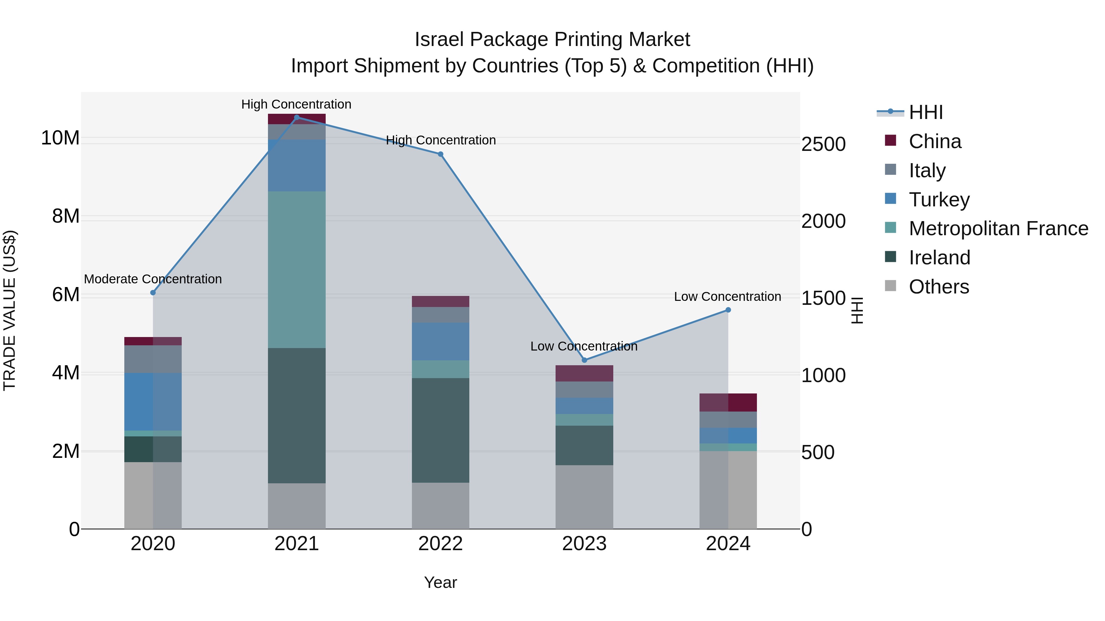Israel Package Printing Market Top 5 Importing Countries and Market Competition (HHI) Analysis
